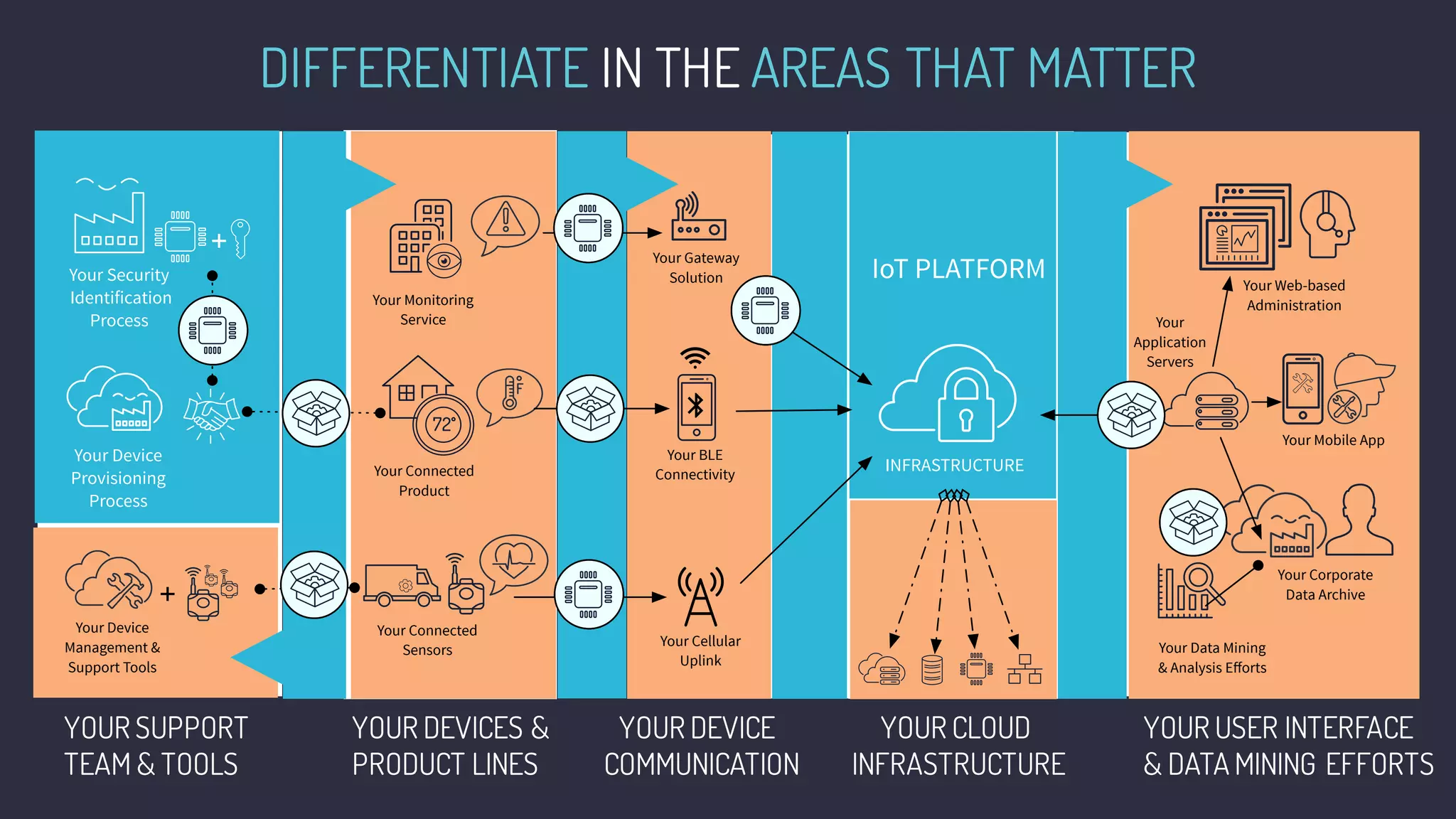 DIFFERENTIATE IN THE AREAS THAT MATTER
YOUR SUPPORT
TEAM & TOOLS
YOUR DEVICES &
PRODUCT LINES
YOUR DEVICE
COMMUNICATION
YOUR USER INTERFACE
& DATA MINING EFFORTS
YOUR CLOUD
INFRASTRUCTURE
Your Web-based
Administration
Your Mobile App
Your Corporate
Data Archive
Your Gateway
Solution
Your Connected
Sensors
Your Connected
Product
Your Monitoring
Service Your
Application
Servers
Your Data Mining
& Analysis Eﬀorts
INFRASTRUCTURE
+
Your Security
Identification
Process
Your Device
Provisioning
Process
Your Device
Management &
Support Tools
+
Your BLE
Connectivity
Your Cellular
Uplink
72
IoT PLATFORM
 