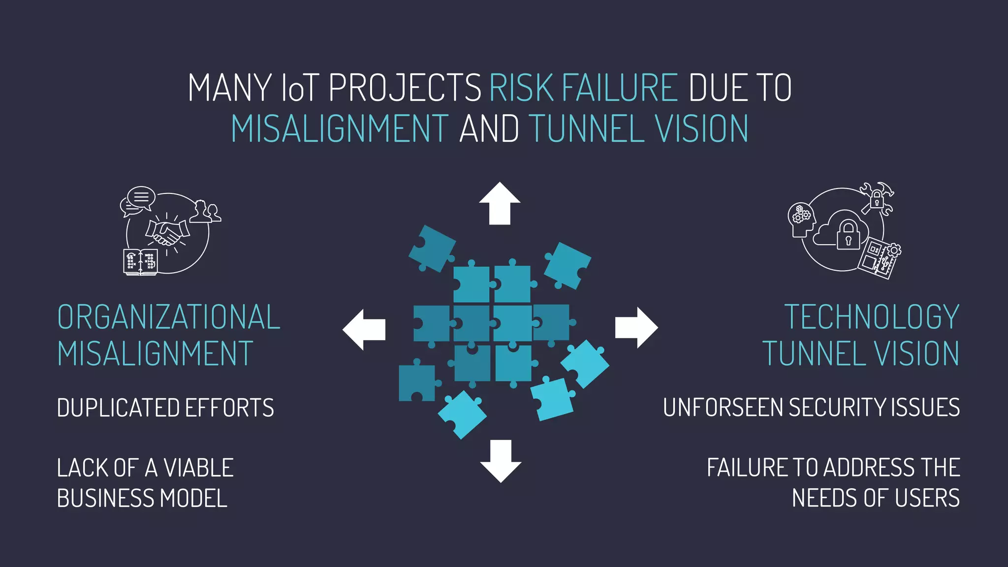 MANY IoT PROJECTS RISK FAILURE DUE TO
MISALIGNMENT AND TUNNEL VISION
ORGANIZATIONAL
MISALIGNMENT
TECHNOLOGY
TUNNEL VISION
LACK OF A VIABLE
BUSINESS MODEL
UNFORSEEN SECURITYISSUESDUPLICATEDEFFORTS
FAILURE TO ADDRESS THE
NEEDS OF USERS
 