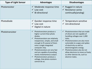 Type of Light Sensor Advantages Disadvantages 
Photoresistor  Moderate response time 
 Low cost 
 Bi-directional 
 Rugged in nature 
 Resistance varies 
continually(analog) 
Photodiode  Quicker response time 
 Low cost 
 Digital in nature 
 Temperature sensitive 
 Uni-directional 
Phototransistor  Phototransistors produce a 
higher current than photo 
diodes. 
 Phototransistors are relatively 
inexpensive, simple, and small 
enough to fit several of them 
onto a single integrated 
computer chip. 
 Phototransistors are very fast 
and are capable of providing 
nearly instantaneous output. 
 Phototransistors produce a 
voltage, that photo-resistors 
cannot do so. 
 Phototransistors that are made 
of silicon are not capable of 
handling voltages over 1,000 
Volts. 
 Phototransistors are also more 
vulnerable to surges and spikes 
of electricity as well as 
electromagnetic energy. 
 Phototransistors also do not 
allow electrons to move as freely 
as other devices do, such as 
electron tubes. 
 