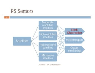 RS Sensors
GNR401 Dr. A. Bhattacharya
6
Satellites
Moderate
resolution
satellites
High resolution
satellites
Hyperspectral
satellites
Microwave
satellites
Earth
Observation
Meteorological
Ocean
monitoring
 
