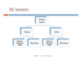 RS Sensors
GNR401 Dr. A. Bhattacharya
7
Remote
Sensors
Passive
Optical-
Infrared
(OIR)
Microwave
Active
Optical-
Infrared
(OIR)
Microwave
 