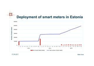 Deployment of smart meters in Estonia
Maiki Ilves27.09.2017
0
100000
200000
300000
400000
500000
600000
1 2 3 4 5 6 7 8 9 10 11 12 1 2 3 4 5 6 7 8 9 10 11 12 1 2 3 4 5 6 7 8 9 10 11 12
2013 2014 2015
Numberofsmartmeters
No of smart meters added Total number of smart meters
 