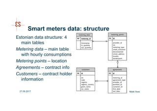 Smart meters data: structure
Estonian data structure: 4
main tables
Metering data – main table
with hourly consumptions
Metering points – location
Agreements – contract info
Customers – contract holder
information
Maiki Ilves27.09.2017
 