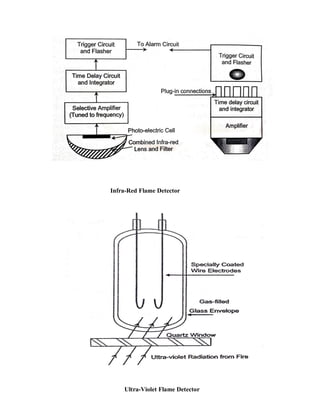 Infra-Red Flame Detector
Ultra-Violet Flame Detector
 