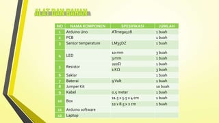 Alat dan Bahan

NO
NAMA KOMPONEN
1 Arduino Uno
2 PCB
3 Sensor temperature
4

LED

5

Resistor

6
7
8
9

Saklar
Baterai
Jumper Kit
Kabel

10

Box

11
12

Arduino software
Laptop

SPESIFIKASI
ATmega328
LM35DZ
10 mm
3 mm
220Ω
1 KΩ

JUMLAH
1 buah
1 buah
1 buah

0.5 meter
11.5 x 5.5 x 4 cm

3 buah
1 buah
1 buah
3 buah
1 buah
1 buah
10 buah
1 buah
1 buah

12 x 8.5 x 2 cm

1 buah

9 Volt

 