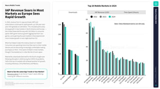Source: Sensor Tower
Note: iOS and Google Play combined. iOS only for China. Revenue is gross — inclusive of any percent
taken by the app stores.
Top20MobileMarketsin2024
WanttoSeetheLatestAppTrendsinYourMarket?
Request a demo to see Sensor Tower's latest offerings
covering 90+ different countries.
IAPRevenueSoarsinMost
MarketsasEuropeSees
RapidGrowth
In 2024, revenue from in-app purchases (IAP) and
subscriptions continued its rapid growth, up 13% year-over-
year (YoY) globally to $150 billion. This included particularly
strong growth in top markets in North America and Europe —
the United States led the way with $52 billion in consumer
spend. With game revenue growth lagging that from non-
games, some gaming-focused markets in Asia experienced
more modest growth or even slight declines YoY.
What has helped create this revenue boom on mobile?
Consumers are spending more time than ever on their mobile
devices and are becoming increasingly comfortable making
purchases on them. Time spent climbed in most markets,
though it has leveled out in a few like the US and Japan.
Meanwhile, downloads declined for the fourth straight year
following the spike in 2020 during the COVID-19 pandemic.
Half of the top 10 markets still achieved positive YoY growth,
including Indonesia, China Mainland, and Mexico.
MacroMobileTrends
Downloads IAP Revenue (USD) Time Spent (Hours)
Rank
1
25B
20B
15B
10B
5B
0
#
1
I
n
d
i
a
#
2
U
n
i
t
e
d
S
t
a
t
e
s
#
3
B
r
a
z
i
l
8B
6B
4B
2B
0
#
4
I
n
d
o
n
e
s
i
a
#
5
C
h
i
n
a
M
a
…
#
6
M
e
x
i
c
o
#
7
R
u
s
s
i
a
#
8
T
u
r
k
e
y
#
9
P
a
k
i
s
t
a
n
#
1
0
P
h
i
l
i
p
p
i
…
#
1
1
V
i
e
t
n
a
m
#
1
2
J
a
p
a
n
#
1
3
G
e
r
m
a
n
y
#
1
4
E
g
y
p
t
#
1
5
U
n
i
t
e
d
K
…
#
1
6
F
r
a
n
c
e
#
1
7
T
h
a
i
l
a
n
d
#
1
8
C
o
l
o
m
b
i
a
#
1
9
S
a
u
d
i
A
r
…
#
2
0
S
o
u
t
h
K
…
Note:ChinaMainlandmetricsareiOSonly.
2022 2024
2023
S
t
a
t
e
o
f
M
o
b
i
l
e
2
0
2
5
C
o
p
y
r
i
g
h
t
©
S
e
n
s
o
r
T
o
w
e
r
10
 