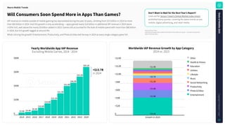 Source: Sensor Tower
Note: iOS and Google Play combined. iOS only for China. Revenue is gross — inclusive of any percent
taken by the app stores.
YearlyWorldwideAppIAPRevenue
Excluding Mobile Games, 2014 - 2024
WorldwideIAPRevenueGrowthbyAppCategory
2024 vs. 2023
Don'tWanttoWaitfortheNextYear'sReport?
Look out for Sensor Tower's Digital Market Index report
published every quarter, covering the latest trends across
mobile, digital advertising, and retail media.
WillConsumersSoonSpendMoreinAppsThanGames?
IAP revenue on mobile outside of mobile gaming has skyrocketed during the past 10 years, climbing from $3.5 billion in 2014 to more
than $69 billion in 2024. And this growth is only accelerating — apps gained nearly $14 billion in additional IAP revenue in 2024 alone
(+25% YoY), well above the nearly $9 billion added in 2023. Games still accounted for the bulk of mobile spend with more than $80 billion
in 2024, but YoY growth lagged at around 4%.
What's driving the growth? Entertainment, Productivity, and Photo & Video led the way in 2024 as every single category grew YoY.
MacroMobileTrends
$80B
$60B
$40B
$20B
0
2014 2015 2016 2017 2018 2019 2020 2021 2022 2023 2024
$3.5B $4.4B
$6.5B
$10.6B
$16.8B
$22.1B
$31.3B
$41.8B
$46.6B
$55.5B
$69.2B
+$14B
+$12B
+$10B
+$8B
+$6B
+$4B
+$2B
0
Growth in 2024
+$4.4B
+$1.9B
+$1.8B
+$1.2B
+$0.7B
+$1.9B
Other
Health&Fitness
Education
Utilities
Lifestyle
Music
SocialNetworking
Productivity
Photo&Video
Entertainment
+$13.7B
in 2024
S
t
a
t
e
o
f
M
o
b
i
l
e
2
0
2
5
C
o
p
y
r
i
g
h
t
©
S
e
n
s
o
r
T
o
w
e
r
11
 
