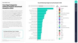 Source: Sensor Tower
Note: iOS and Google Play combined. iOS only for China. Apps classified using Sensor Tower's
taxonomy as of January 5, 2025.
Top20GlobalAppSubgenresbyDownloadsin2024
DiveDeeperwithSensorTower'sTopApps
Identify the top performing apps across any country
and any app store category. Or, try Sensor Tower's
detailed app taxonomy, including more than 180
different classifications for non-game apps. Sensor
Tower customers can try the link here.
CoreAppCategories
AchievePositiveDownload
Growthin2024
MacroMobileTrends
1% Instagram
7% Netflix
5% Temu
-5% TickTock-TikTok Live Wallpaper
4% WhatsApp Messenger
-8% Remini
-32% VPN - Super Unlimited Proxy
2% Nubank
-10% CapCut
10% PhonePe
-5% Quark
12% WhatsApp Business
-24% Samsung Smart Switch Mobile
7% gov.br
-6% Spotify
3% MyJio
10% DDMusic
112% ChatGPT
5% OmeTV
3% fitpro
Worldwide
Social | Social Media
Media & Entertainment | Film &…
Shopping | Shopping (General)
Software | Customization &…
Social | Social Messaging
Software | Photo Editing
Software | Antivirus & VPN
Financial Services | Consumer…
Software | Video Editing
Financial Services | Digital Wallet…
Software | Other Utilities
Software | Other Business &…
Software | File Management
Law & Government | Law &…
Media & Entertainment | Music &…
Telecom | Telecom
Software | Media Players
AI | AI Chatbots
Media & Entertainment | Dating
Health & Wellness | Gyms & Fitness
0 0.5B 1B 1.5B 2B 2.5B 3B 3.5B 4B 4.5B 5B 5.5B 6B
YoY
Growth #1 AppintheSubgenre
Even in 2024, some of the biggest app subgenres still provide
stable sources of new downloads for mobile app publishers.
Social Media (including apps like Instagram and TikTok), Film
& Television Streaming (including Netflix and Disney+), and
General Shopping (including Temu and Amazon Shopping)
had modest positive YoY growth globally in 2024. A few
Financial Services subgenres also achieved positive growth,
with Digital Wallet & P2P Payment app downloads climbing
10% and Consumer Banking app downloads up 2% YoY.
In contrast, several Software genres saw notable declines,
including Antivirus & VPN (-32% YoY) and File Management
(-24%). A large portion of this drop off in downloads can be
explained by the market correcting following years of rapid
download growth, particularly in a few of the largest markets
like India and Brazil.
S
t
a
t
e
o
f
M
o
b
i
l
e
2
0
2
5
C
o
p
y
r
i
g
h
t
©
S
e
n
s
o
r
T
o
w
e
r
12
 