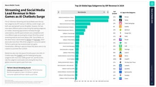 Source: Sensor Tower
Note: iOS and Google Play combined. iOS only for China. Revenue is gross — inclusive of any percent
taken by the app stores. Apps classified using Sensor Tower's taxonomy as of January 5, 2025.
Top20GlobalAppSubgenresbyIAPRevenuein2024
TikTok'sRecord-BreakingAscent
Check out our blog post studying how TikTok became
the first non-game to reach $15 billion in global
consumer spend and how it stacks up all-time.
StreamingandSocialMedia
LeadRevenueinNon-
GamesasAIChatbotsSurge
MacroMobileTrends
31% Disney+
29% TikTok
13% Tinder Dating App
9% Audible
18% QQ Music
29% Google One
11% ESPN
16% Picsart
16% Azar
14% LINE
31% Duolingo
59% CapCut
18% Strava
209% ChatGPT
27% The New York Times
22% LinkedIn
20% NordVPN
10% MyFitnessPal
12% FaceApp
26% Canva
Worldwide
Media & Entertainment | Film &…
Social | Social Media
Media & Entertainment | Dating
Media & Entertainment | Books &…
Media & Entertainment | Music &…
Software | Cloud Storage
Sports | Sports Entertainment
Software | Photo Editing
Media & Entertainment | Social…
Social | Social Messaging
Jobs & Education | Language…
Software | Video Editing
Health & Wellness | Gyms & Fitness
AI | AI Chatbots
Media & Entertainment | News &…
Jobs & Education | Jobs & Educati…
Software | Antivirus & VPN
Health & Wellness | Nutrition & Diet
Software | Selfie & Beauty Editors
Software | Poster & Card Design
0 $1B $2B $3B $4B $5B $6B $7B $8B $9B $10B $11B $12B
YoY
Growth
Film & Television Streaming and Social Media were the top
two subgenres by IAP revenue in 2024 by a wide margin, and
both saw rapid growth across the globe. However, the two
have taken different paths to becoming the leading subgenres
on mobile. Streaming apps tend to monetize through
subscriptions, and the space remains very competitive with
nine different apps accounting for at least 3% of the overall
streaming revenue (and none above 15%). Social Media, on
the other hand, is dominated by TikTok and YouTube, which
alone take more than 70% of the subgenre's consumer spend.
TikTok in particular has revolutionized non-game
monetization, offering in-app purchases that allow users to tip
creators or promote their content.
Mobile has also risen the wave of AI enthusiasm into 2024. AI
Chatbot apps like ChatGPT was the fastest growing app
subgenre with more than 200% growth YoY, and the at this
rate the subgenre could easily rank among the top 10 by
global consumer spend a year from now.
#1 AppintheSubgenre
S
t
a
t
e
o
f
M
o
b
i
l
e
2
0
2
5
C
o
p
y
r
i
g
h
t
©
S
e
n
s
o
r
T
o
w
e
r
13
 