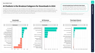 Source: Sensor Tower
Note: iOS and Google Play combined. iOS only for China. Revenue is gross — inclusive of any percent
taken by the app stores. Apps classified using Sensor Tower's taxonomy as of January 5, 2025.
Downloads
App Growth 2024 YoY
IAPRevenue
App Growth 2024 YoY
TimeSpent(Hours)
App Growth 2024 YoY
IntroducingAppIQ:AppClassificationMadeSimple
Coming Q1 2025, AppIQ by Sensor Tower will combine the
best of both Sensor Tower’s taxonomy and data.ai’s App IQ.
Note: This report is based on Sensor Tower's taxonomy only.
AIChatbotsistheBreakoutSubgenreforDownloadsin2024
No subgenre built their user base more than AI Chatbots, which added 635 million more downloads in 2024 compared to 2023. The
category was clearly appealing to users after download as well, with huge gains in time spent and IAP revenue. AI Chatbots ranked as the
#3 subgenre by YoY revenue growth and time spent growth. Scroll through the different markets to see where AI Chatbots are gaining
traction the fastest and which markets may still provide opportunities for growth.
MacroMobileTrends
Worldwide
AI | AI Chatbots
Financial Services |
Cryptocurrency
Media & Entertainment |
Film & Television Streaming
Software | Other Business &
Productivity Software
Financial Services | Digital
Wallets & P2P Payments
Software | Photo Editing
Software | Video Editing
Software | Content
Downloaders
Software | File Management
Software | Antivirus & VPN
-0.8B -0.4B 0 0.4B 0.8B
Worldwide
Media & Entertainment |
Film & Television Streaming
Social | Social Media
AI | AI Chatbots
Software | Cloud Storage
Media & Entertainment |
Dating
Shopping | Sneakers &
Athletic Footwear
Software | Calculators
Software | Calling & SMS
Financial Services | Business
Finance & Business…
Health & Wellness | Health &
Wellness (General)
0 $0.5B $1B $1.5B $2B $2.5B $3B
Worldwide
Social | Social Media
Social | Social Messaging
AI | AI Chatbots
Software | Calling & SMS
Software | Other Business &
Productivity Software
Software | Video Editing
Religion & Spirituality |
Religion & Spirituality
Media & Entertainment |
Books & Comics
Software | File Management
Media & Entertainment |
Film & Television Streaming
0 20B 40B 60B 80B 100B 120B 140B 160B
S
t
a
t
e
o
f
M
o
b
i
l
e
2
0
2
5
C
o
p
y
r
i
g
h
t
©
S
e
n
s
o
r
T
o
w
e
r
15
 