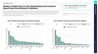 Source: Sensor Tower
Note: iOS and Google Play combined. iOS only for China. Revenue is gross — inclusive of any percent
taken by the app stores.
ShareofMarket'sDownloadsfromDomesticPublishers ShareofMarket'sIAPRevenuefromDomesticPublishers
MobileisGlobal:Only21-22%ofDownloadsandConsumer
SpendComefromDomesticPublishers
Nearly four out of every five app downloads and dollars spent across iOS and Goolge Play was outside of the country where the app was
developed. However, the presence of foreign-based publishers varied significantly between markets. In China Mainland, more than 90%
of downloads and consumer spend was for apps developed by China-based publishers. Japan, South Korea, and the US also had a
strong presence from domestic-based publishers.
MacroMobileTrends
All Apps Games
100%
90%
80%
70%
60%
50%
40%
30%
20%
10%
0
C
h
i
n
a
M
a
i
n
l
a
n
d
J
a
p
a
n
S
o
u
t
h
K
o
r
e
a
U
n
i
t
e
d
S
t
a
t
e
s
I
n
d
i
a
V
i
e
t
n
a
m
T
a
i
w
a
n
F
r
a
n
c
e
T
u
r
k
e
y
G
e
r
m
a
n
y
U
n
i
t
e
d
K
i
n
g
d
o
m
B
r
a
z
i
l
S
i
n
g
a
p
o
r
e
S
a
u
d
i
A
r
a
b
i
a
A
u
s
t
r
a
l
i
a
I
n
d
o
n
e
s
i
a
U
n
i
t
e
d
A
r
a
b
E
m
i
r
a
t
…
S
p
a
i
n
I
t
a
l
y
T
h
a
i
l
a
n
d
C
a
n
a
d
a
A
r
g
e
n
t
i
n
a
M
e
x
i
c
o
2022 2023 2024
All Apps Games
100%
90%
80%
70%
60%
50%
40%
30%
20%
10%
0
C
h
i
n
a
M
a
i
n
l
a
n
d
J
a
p
a
n
U
n
i
t
e
d
S
t
a
t
e
s
S
o
u
t
h
K
o
r
e
a
T
a
i
w
a
n
V
i
e
t
n
a
m
F
r
a
n
c
e
G
e
r
m
a
n
y
U
n
i
t
e
d
K
i
n
g
d
o
m
B
r
a
z
i
l
I
n
d
i
a
T
u
r
k
e
y
U
n
i
t
e
d
A
r
a
b
E
m
i
r
a
t
…
A
u
s
t
r
a
l
i
a
I
n
d
o
n
e
s
i
a
S
p
a
i
n
S
i
n
g
a
p
o
r
e
I
t
a
l
y
T
h
a
i
l
a
n
d
S
a
u
d
i
A
r
a
b
i
a
C
a
n
a
d
a
M
e
x
i
c
o
A
r
g
e
n
t
i
n
a
2022 2023 2024
WanttoSeetheTopPublishersintheseMarkets?
Go to the end of this report for the full lists of top apps,
games, and publishers for 2024.
S
t
a
t
e
o
f
M
o
b
i
l
e
2
0
2
5
C
o
p
y
r
i
g
h
t
©
S
e
n
s
o
r
T
o
w
e
r
17
 