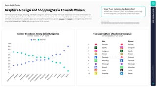Source: Sensor Tower
Note: Among Android users in the United States. Includes YouTube and excludes other pre-installed
apps. Gender represented as Men and Women only and is not representative of all gender identities.
GenderBreakdownAmongSelectCategories
United States in Q4 2024
S
t
a
t
e
o
f
M
o
b
i
l
e
2
0
2
5
C
o
p
y
r
i
g
h
t
©
S
e
n
s
o
r
T
o
w
e
r
19
Graphics&DesignandShoppingSkewTowardsWomen
For the Graphics & Design, Shopping, and Books categories, women outnumber men by at least two to one in the United States on
average. Sports, Finance, Travel, and Business are more commonly used by men on average. Top apps tend to have a large user base
with both men and women, but a few apps rank among the top 10 for one gender. Discord and Reddit are among the top 10 for men
only, while Pinterest and TikTok rank among the top 10 for women.
MacroMobileTrends
0
10%
20%
30%
40%
50%
60%
70%
80%
90%
100%
G
r
a
p
h
i
c
s
&
D
e
s
i
g
n
S
h
o
p
p
i
n
g
B
o
o
k
s
E
n
t
e
r
t
a
i
n
m
e
n
t
M
e
d
i
c
a
l
F
o
o
d
&
D
r
i
n
k
S
o
c
i
a
l
N
e
t
w
o
r
k
i
n
g
H
e
a
l
t
h
&
F
i
t
n
e
s
s
P
r
o
d
u
c
t
i
v
i
t
y
E
d
u
c
a
t
i
o
n
P
h
o
t
o
&
V
i
d
e
o
T
r
a
v
e
l
B
u
s
i
n
e
s
s
F
i
n
a
n
c
e
S
p
o
r
t
s
Men Women
TopAppsbyShareofAudienceUsingApp
United States in Q4 2024
YouTube YouTube
Spotify Instagram
Instagram Spotify
Amazon Amazon
Facebook Pinterest
WhatsApp Facebook
Messenger Messenger
Discord WhatsApp
Reddit TikTok
Snapchat Venmo
1
2
3
4
5
6
7
8
9
10
Men Women
SensorTowerCustomersCanExploreMore!
Sensor Tower customer? Check out Audience Insights here
for more categories, user personas, and so much more.
 