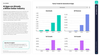 Worldwide
1
Rank
Source: Sensor Tower
Note: iOS and Google Play combined. iOS only for China. Revenue is gross — inclusive of any percent
taken by the app stores. AI apps classified using Sensor Tower's taxonomy as of January 5, 2025.
YearlyTrendsforGenerativeAIApps
WantMoreAIInsights?
Check out our report covering the AI app market from
2024. And since the AI app market is ever evolving, look
out for more AI-related content on our blog.
AIAppsareAlready
aBillionDollarIndustry
Generative AI apps exploded onto the scene in late 2022 with
interest in the technology surging following the release of
ChatGPT. Other competitors quickly attempted to capture
some of this market. IAP revenue from AI Chatbot and AI Art
Generators climbed from $30 million in 2022 to $455 million
in 2023 to nearly $1.3 billion in 2024. Downloads saw a similar
trajectory, approaching 1.5 billion in 2024.
The United States is the clear top market for Generative AI
apps in 2024, accounting for 45% of global revenue. The
United Kingdom is second with around 4% of total revenue,
followed by Germany (4%), Japan (3%), and Canada (3%).
The genre is also quite popular in Brazil, which ranks #7 for
Generative AI (and outside the top 10 markets by overall
mobile consumer spend). Generative AI revenue is lagging a
bit in China Mainland, which accounted for less than 2% of
the genre's IAP revenue in 2024.
AIonMobile
Downloads IAPRevenue
1.6B
1.4B
1.2B
1B
0.8B
0.6B
0.4B
0.2B
0
2021 2022 2023 2024
$1.2B
$1B
$0.8B
$0.6B
$0.4B
$0.2B
0
2021 2022 2023 2024
600%
450%
300%
150%
0
2021 2022 2023 2024
YoYGrowth
1.6K%
1.2K%
0.8K%
0.4K%
0
2021 2022 2023 2024
YoYGrowth
S
t
a
t
e
o
f
M
o
b
i
l
e
2
0
2
5
C
o
p
y
r
i
g
h
t
©
S
e
n
s
o
r
T
o
w
e
r
21
 