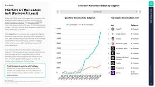 Source: Sensor Tower
Note: iOS and Google Play combined. iOS only for China. AI apps classified using Sensor Tower's
taxonomy as of January 5, 2025.
GenerativeAIDownloadTrendsbySubgenre
TracktheLatestAILauncheswithTopApps
Monitor how the top AI apps are performing in 90+
markets and quickly identify any new breakouts with
Sensor Tower's Top Apps. Sensor Tower customers can
check it out here.
ChatbotsaretheLeaders
inAI(ForNowAtLeast)
By the end of 2024, some of the biggest tech companies in the
world have rolled out their AI chatbots, including Google
Gemini, ByteDance's Doubao, and Microsoft Copilot. With
these major players entering the space, AI Chatbot downloads
climbed 119% YoY in Q4 2024. AI Art Generators trailed with 85
million downloads, up 21% YoY.
While ChatGPT is the clear leader with roughly 40% of global
Generative AI app consumer spend and 23% of downloads in
2024, there has been plenty of space for other apps to emerge.
Sixteen different Generative AI apps reached at least $10
million in IAP revenue in 2024, and 25 had more than 10
million downloads.
As of the end of 2024, AI Chatbots are the most popular
subgenre in the Generative AI space. However, plenty of other
apps across genres from Travel to Education to Social
Networking have incorporated their own AI features, and
there remains huge potential for apps to try novel and
creative ways to incorporate the technology
AIonMobile
Worldwide
1
Rank
0
50M
100M
150M
200M
250M
300M
350M
400M
450M
2
0
2
1
Q
1
2
0
2
1
Q
2
2
0
2
1
Q
3
2
0
2
1
Q
4
2
0
2
2
Q
1
2
0
2
2
Q
2
2
0
2
2
Q
3
2
0
2
2
Q
4
2
0
2
3
Q
1
2
0
2
3
Q
2
2
0
2
3
Q
3
2
0
2
3
Q
4
2
0
2
4
Q
1
2
0
2
4
Q
2
2
0
2
4
Q
3
2
0
2
4
Q
4
AI Chatbots AI Art Generators
ChatGPT AI Chatbots
Google Gemini AI Chatbots
Doubao AI Chatbots
Microsoft Copilot AI Chatbots
AI Chatbot - Nova AI Chatbots
Talkie AI Chatbots
Chatbot AI & Smart
Assistant AI Chatbots
ChatOn AI Chatbots
Character AI AI Chatbots
Genius AI Art
Generators
1
2
3
4
5
6
7
8
9
10
App Subgenre
TopAppsbyDownloadsin2024
QuarterlyDownloadsbySubgenre
S
t
a
t
e
o
f
M
o
b
i
l
e
2
0
2
5
C
o
p
y
r
i
g
h
t
©
S
e
n
s
o
r
T
o
w
e
r
22
 