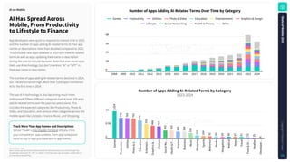 Source: Sensor Tower
Note: Includes apps with at least 50,000 worldwide all-time downloads across iOS and Google Play.
Includes apps mentioning "AI", "GPT", or "OpenAI" in their app name, app description, subtitle (iOS), or
short description (Google Play).
NumberofAppsAddingAI-RelatedTermsOverTimebyCategory
TrackMoreThanAppNamesandDescriptions
Sensor Tower's App Update Timeline lets you track
your competitors' app updates, from app names and
icons to top in-app purchase and in-app events.
AIHasSpreadAcross
Mobile,FromProductivity
toLifestyletoFinance
AIonMobile
NumberofAppsAddingAI-RelatedTermsbyCategory
2023-2024
4K
3K
2K
1K
0
2008 2009 2010 2011 2012 2013 2014 2015 2016 2017 2018 2019 2020 2021 2022 2023 2024
Games Productivity Utilities Photo & Video Education Entertainment Graphics & Design
Lifestyle Social Networking Health & Fitness Other
1K
0.5K
0
G
a
m
e
s
P
r
o
d
u
c
t
i
v
i
…
U
t
i
l
i
t
i
e
s
P
h
o
t
o
&
V
…
E
d
u
c
a
t
i
o
n
E
n
t
e
r
t
a
i
n
…
G
r
a
p
h
i
c
s
&
…
L
i
f
e
s
t
y
l
e
S
o
c
i
a
l
N
e
…
H
e
a
l
t
h
&
F
…
F
i
n
a
n
c
e
B
u
s
i
n
e
s
s
M
u
s
i
c
S
h
o
p
p
i
n
g
S
p
o
r
t
s
R
e
f
e
r
e
n
c
e
B
o
o
k
s
N
a
v
i
g
a
t
i
o
n
M
e
d
i
c
a
l
N
e
w
s
T
r
a
v
e
l
F
o
o
d
&
D
r
…
W
e
a
t
h
e
r
D
e
v
e
l
o
p
e
r
…
1
,
0
2
4
7
7
8
7
6
3
7
5
2
6
7
4
5
4
3
4
8
4
4
5
9
3
0
3
3
0
2
2
6
5
2
6
4
2
0
8
1
2
2
1
0
4
9
2
8
3
6
9
6
8
6
7
6
1
5
3
3
5
6
App developers were quick to respond to interest in AI in 2023,
and the number of apps adding AI-related terms to their app
names or descriptions more than doubled compared to 2022.
This included new apps released in 2023 with these AI-related
terms as well as apps updating their name or description
during the year to include the term. Note that even more apps
likely use AI technology, but don't mention "AI" or "GPT" in
their app name or description.
The number of apps adding AI-related terms declined in 2024,
but interest remained high. More than 3,000 apps mentioned
AI for the first time in 2024.
The use of AI technology is also becoming much more
widespread. Fifteen different categories had at least 100 apps
add AI-related terms over the past two years alone. This
includes the expected categories like Productivity, Photo &
Video, and Education, and various other categories across the
mobile space like Lifestyle, Finance, Music, and Shopping.
S
t
a
t
e
o
f
M
o
b
i
l
e
2
0
2
5
C
o
p
y
r
i
g
h
t
©
S
e
n
s
o
r
T
o
w
e
r
23
 
