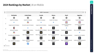 Source: Sensor Tower
Note: iOS and Google Play combined. iOS only for China. Apps classified using Sensor Tower's taxonomy as of January 5, 2025. Revenue is gross — inclusive of any percent taken by the app stores.
2024RankingsbyMarket| AI on Mobile
Download data
AMER - Downloads
ChatGPT (AI Chatbots) ChatGPT (AI Chatbots) ChatGPT (AI Chatbots) ChatGPT (AI Chatbots) ChatGPT (AI Chatbots) ChatGPT (AI Chatbots)
Google Gemini (AI Chatbots) Microsoft Copilot (AI Chatbots) Google Gemini (AI Chatbots) Google Gemini (AI Chatbots) Luzia: Your AI Assistant (AI
Chatbots)
Luzia: Your AI Assistant (AI
Chatbots)
Doubao (AI Chatbots) Google Gemini (AI Chatbots) Microsoft Copilot (AI Chatbots) Nova - AI Chatbot (AI Chatbots) Google Gemini (AI Chatbots) Nova - AI Chatbot (AI Chatbots)
Microsoft Copilot (AI Chatbots) Talkie: Soulful AI, AI Friend (AI
Chatbots)
Talkie: Soulful AI, AI Friend (AI
Chatbots)
Poly.AI - Create AI Chat Bot (AI
Chatbots) Nova - AI Chatbot (AI Chatbots) Google Gemini (AI Chatbots)
Nova - AI Chatbot (AI Chatbots) Poly.AI - Create AI Chat Bot (AI
Chatbots) ChatOn (AI Chatbots) Talkie: Soulful AI, AI Friend (AI
Chatbots)
Poly.AI - Create AI Chat Bot (AI
Chatbots)
Chatbot AI & Smart Assistant (AI
Chatbots)
1
2
3
4
5
6
Worldwide United States Canada Mexico Brazil Argentina
S
t
a
t
e
o
f
M
o
b
i
l
e
2
0
2
5
C
o
p
y
r
i
g
h
t
©
S
e
n
s
o
r
T
o
w
e
r
27
 