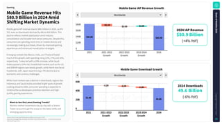 MobileGameIAPRevenueGrowth
WanttoSeetheLatestGamingTrends?
Monitor market movements day-by-day with a Sensor
Tower account to get the scoop on the latest shifts and
emerging opportunities.
MobileGameRevenueHits
$80.9Billionin2024Amid
ShiftingMarketDynamics
Mobile game IAP revenue rose to $80.9 billion in 2024, up 4%
YoY, even as downloads declined by 6% to 49.6 billion. This
decline reflects market stabilization amid industry
consolidation and broader tech sector pressures. Despite this,
consumers are spending more time on mobile devices and
increasingly making purchases, driven by improved gaming
experiences and enhanced monetization strategies.
Emerging markets like Mexico, India, and Thailand fueled
much of the growth, with spending rising 21%, 17%, and 16%,
respectively. Turkey led with a 28% increase, while Saudi
Arabia posted a 14% rise. Established markets such as the US
and EMEAR regions saw steady growth, while North Asia faced
headwinds, with Japan experiencing a 7% decline due to
economic and currency challenges.
While most markets saw a decline in downloads, regions like
Indonesia and Saudi Arabia provided bright spots of growth.
Looking ahead to 2025, consumer spending is expected to
climb further as developers prioritize retention and high-
quality gaming experiences.
Gaming
MobileGameDownloadGrowth
Worldwide
$80B
$60B
$40B
$20B
0
2021 2021-2022
Growth
2022-2023
Growth
2023-2024
Growth
2024
$86.8B
-$8.1B -$0.5B $2.8B
$80.9B
Worldwide
60B
40B
20B
0
2021 2021-2022
Growth
2022-2023
Growth
2023-2024
Growth
2024
55.4B
-0.2B -2.2B -3.3B
49.6B
(+4% YoY)
$80.9Billion
2024IAPRevenue
(-6% YoY)
49.6Billion
2024Downloads
Source: Sensor Tower App Performance Insights as of January 5, 2025.
Note: iOS and Google Play combined. iOS only for China. Revenue is gross — inclusive of any percent
taken by the app stores.
S
t
a
t
e
o
f
M
o
b
i
l
e
2
0
2
5
C
o
p
y
r
i
g
h
t
©
S
e
n
s
o
r
T
o
w
e
r
29
 