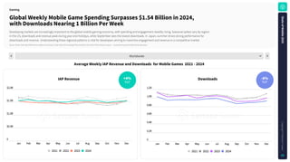 Worldwide
2020 - Dec 1.12
2021 - Jan 1.65
2021 - Feb 1.74
2021 - Mar 1.68
2021 - Apr 1.67
2021 - May 1.63
2021 - Jun 1.62
2021 - Jul 1.64
2021 - Aug 1.72
2021 - Sep 1.63
2021 - Oct 1.56
2021 - Nov 1.63
2021 - Dec 1.7
2022 - Jan 1.69
2022 - Feb 1.63
Week IAP Revenue
Downloads
Source: Sensor Tower App Performance Insights as of January 5, 2025. Note: iOS and Google Play combined. iOS only for China. Revenue is gross — inclusive of any percent taken by the app stores.
GlobalWeeklyMobileGameSpendingSurpasses$1.54Billionin2024,
withDownloadsNearing1BillionPerWeek
Developing markets are increasingly important to the global mobile gaming economy, with spending and engagement steadily rising. Seasonal spikes vary by region:
in the US, downloads and revenue peak during year-end holidays, while September sees the lowest downloads. In Japan, summer drives strong performance for
downloads and revenue. Understanding these regional patterns is vital for developers aiming to maximize engagement and revenue in a competitive market.
Gaming
IAPRevenue
AverageWeeklyIAPRevenueandDownloads forMobileGames 2021-2024
-6%
+4%
YoY
YoY
0
$0.5B
$1.0B
$1.5B
$2.0B
Jan Feb Mar Apr May Jun Jul Aug Sep Oct Nov Dec
2021 2022 2023 2024
0
0.2B
0.4B
0.6B
0.8B
1.0B
1.2B
Jan Feb Mar Apr May Jun Jul Aug Sep Oct Nov Dec
2021 2022 2023 2024
S
t
a
t
e
o
f
M
o
b
i
l
e
2
0
2
5
C
o
p
y
r
i
g
h
t
©
S
e
n
s
o
r
T
o
w
e
r
30
 