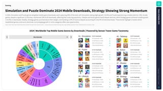 Source: Sensor Tower. Note: iOS and Google Play combined. iOS only for China. Revenue is gross — inclusive of any percent taken by the app stores. Apps classified using Sensor Tower's Game taxonomy as of January 5, 2025.
SimulationandPuzzleDominate2024MobileDownloads,StrategyShowingStrongMomentum
In 2024, Simulation and Puzzle genres led global mobile game downloads, each capturing 20% of the total, with Simulation seeing slight growth (+0.4%) and Puzzle experiencing a modest decline (-3%). Arcade
games, despite a significant 12.5% drop, maintained 19% of all downloads, reflecting their enduring popularity. Lifestyle and Action genres faced steeper declines, while Strategy games achieved notable growth
(+14.5%) in downloads. Notably, Strategy games punched above their weight, commanding 21.4% of revenue despite accounting for only 4% of total downloads. These trends highlight a market where
established genres continue to dominate, but emerging growth in niche categories offers new opportunities.
Gaming
2024|WorldwideTopMobileGameGenresbyDownloads|PoweredbySensorTowerGameTaxonomy
Worldwide
S
i
m
u
l
a
t
i
o
n
Puzzle
A
r
c
a
d
e
Lifestyle
Tabletop
Action
Shooter
Strategy
S
p
o
r
t
s
R
a
c
i
n
g
R
P
G
C
a
s
i
n
o
S
i
m
u
l
a
t
o
r
D
r
i
v
i
n
g
/
F
l
i
g
h
t
S
i
m
u
l
a
t
o
r
S
a
n
d
b
o
x
Idler
Tycoon/Crafting
TimeManagement
Others
Riddle
Physics
Match Swap
Sort
Word
MatchPair
Environmental
Block
MatchMerge2
Others
P
l
a
t
f
o
r
m
e
r
/
R
u
n
n
e
r
O
t
h
e
r
A
r
c
a
d
e
A
r
c
a
d
e
D
r
i
v
i
n
g
M
u
s
i
c
/
R
h
y
t
h
m
A
r
c
a
d
e
C
o
m
b
a
t
.
i
o
C
u
s
t
o
m
i
z
a
t
i
o
n
VirtualPet
Ultracasual
Board
Drawing&Coloring
Others
Action Sandbox
Others
FPS/3PS
BattleRoyale
Others
4XStrategy
Others
R
e
a
l
i
s
t
i
c
S
p
o
r
t
s
A
r
c
a
d
e
S
p
o
r
t
s
A
r
c
a
d
e
R
a
c
i
n
g
O
t
h
e
r
s
O
t
h
e
r
s
O
t
h
e
r
s
#6 - Action
#7 - Shooter
#8 - Strategy
#5 - Tabletop
#2 - Puzzle
#3 - Arcade
#4 - Lifestyle
#1 - Simulation
YoY Downloads -7.3%
YoY IAP Revenue +1.1%
5% of All Downloads
1.8% of All IAP Revenue
2.4 B in Downloads
YoY Downloads -7.9%
YoY IAP Revenue +46.0%
5% of All Downloads
4.4% of All IAP Revenue
2.4 B in Downloads
YoY Downloads +1.5%
YoY IAP Revenue +3.4%
5% of All Downloads
5.3% of All IAP Revenue
2.1 B in Downloads
YoY Downloads +14.5%
YoY IAP Revenue +16.2%
4% of All Downloads
21.4% of All IAP Revenue
2.6 B in Downloads
YoY Downloads +0.4%
YoY IAP Revenue +8.8%
20% of All Downloads
7.4% of All IAP Revenue
9.7 B in Downloads
YoY Downloads -3.0%
YoY IAP Revenue +14.0%
20% of All Downloads
14.9% of All IAP Revenue
9.6 B in Downloads
YoY Downloads -12.5%
YoY IAP Revenue -22.6%
19% of All Downloads
2.0% of All IAP Revenue
4.0 B in Downloads
YoY Downloads -10.0%
YoY IAP Revenue +51.4%
8% of All Downloads
2.5% of All IAP Revenue
9.8 B in Downloads
S
t
a
t
e
o
f
M
o
b
i
l
e
2
0
2
5
C
o
p
y
r
i
g
h
t
©
S
e
n
s
o
r
T
o
w
e
r
31
 