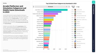 Source: Sensor Tower
Note: iOS and Google Play combined. iOS only for China. Excludes third-party Android. Apps classified
using Sensor Tower's Game taxonomy as of January 5, 2025.
Top20GlobalGameSubgenresbyDownloadsin2024
ArcadePlatformerand
SimulationSubgenresLed
MobileGameDownloads
in2024
Arcade Platformer/Runner games led global mobile game
downloads in 2024, capturing 8.34% of the share, driven by the
enduring popularity of Subway Surfers. Simulation subgenres
followed closely, with Simulator (6.17%) and Driving/Flight
Simulator (4.98%) reflecting strong interest in immersive, task-
based gameplay exemplified by My Supermarket Simulator 3D
and Vehicle Masters.
Lifestyle Customization titles, led by Avatar World, gained
traction, showcasing the growing appeal of personalization.
Puzzle Riddle games, including Brain Test: Tricky Puzzles,
maintained a steady 3.43% share. Meanwhile, Shooters such as
Call of Duty: Mobile held competitive positions, underscoring
sustained demand for action-packed experiences.
The diverse performance across genres highlights a balanced
demand for casual and immersive games, offering developers
opportunities to innovate and adapt to evolving global player
preferences.
Gaming
Worldwide
Arcade | Platformer / Runner
Simulation | Simulator
Simulation | Driving / Flight Simulator
Lifestyle | Customization
Puzzle | Riddle
Arcade | Other Arcade
Racing | Arcade Racing
Simulation | Sandbox
Sports | Realistic Sports
Action | Action Sandbox
Lifestyle | Virtual Pet
Shooter | FPS / 3PS
Tabletop | Board
Simulation | Idler
Arcade | Arcade Driving
Tabletop | Drawing & Coloring
Arcade | Music / Rhythm
Puzzle | Physics
Puzzle | Match Swap
Arcade | Arcade Combat
0 1,000M 2,000M 3,000M 4,000M
8.34% Subway Surfers
6.17% My Superstore Simulator
4.97% Vehicle Masters
4.11% Avatar World Games for Kids
3.43% Brain Test: Tricky Puzzles
3.39% Offline Games - No Wifi Games
2.81% Car Race
2.72% ROBLOX
2.43% 8 Ball Pool
2.29% Indian Bikes Driving 3D
2.27% My Talking Tom 2
2.25% Call of Duty: Mobile
2.19% Ludo King
2.11% My Perfect Hotel
2.00% Hill Climb Racing
1.88% Coloring Alphabet ASMR
1.85% Magic Tiles 3
1.77% Wood Nuts & Bolts Puzzle
1.61% Royal Match
1.60% Agent Hunt
Shareof
Total #1 App
S
t
a
t
e
o
f
M
o
b
i
l
e
2
0
2
5
C
o
p
y
r
i
g
h
t
©
S
e
n
s
o
r
T
o
w
e
r
32
 