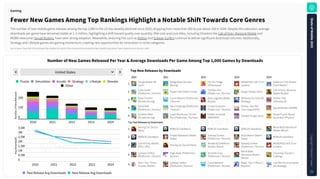 Source: Sensor Tower Note: iOS and Google Play combined. iOS only for China. Excludes third-party Android. Apps classified using Sensor Tower's taxonomy as of January 5, 2025.
FewerNewGamesAmongTopRankingsHighlightaNotableShiftTowardsCoreGenres
The number of new mobile game releases among the top 1,000 in the US has steadily declined since 2020, dropping from more than 200 to just above 100 in 2024. Despite this reduction, average
downloads per game have remained stable at 1–2 million, highlighting a shift toward quality over quantity. Mid-core and core titles, including Shooters like Call of Duty: Warzone Mobile and
MOBA newcomer Squad Busters, have seen strong adoption. Meanwhile, enduring hits such as Roblox and Subway Surfers continue to deliver significant download volumes. Additionally,
Strategy and Lifestyle games are gaining momentum, creating new opportunities for innovation in niche categories.
Gaming
NumberofNewGamesReleasedPerYear&AverageDownloadsPerGameAmongTop1,000GamesbyDownloads
TopNewReleasesbyDownloads
United States
200
100
0
2020 2021 2022 2023 2024
N
u
m
b
e
r
o
f
N
e
w
R
e
l
e
a
s
e
s
Puzzle Simulation Arcade Strategy Lifestyle Shooter
Other
0
0.5M
1M
1.5M
2M
2.5M
3M
3.5M
2020 2021 2022 2023 2024
A
v
g
D
o
w
n
l
o
a
d
s
Past Release Avg Downloads New Release Avg Downloads
1 Tangle Master 3D
(Sort)
Bridge Race (Arcade
Racing)
Fill The Fridge
(Ultracasual)
MONOPOLY GO! (Coin
Looters)
Pokémon TCG Pocket
(Card Battler)
2 Cube Surfer
(Platformer / Runner) Paper Fold (Other Puzzle) Tall Man Run
(Platformer / Runner) Burger Please (Idler) Call of Duty: Warzone
(Battle Royale)
3 Draw Climber
(Arcade Racing)
Count Masters (Platformer
/ Runner)
Apex Legends (Battle
Royale)
Whiteout Survival (4X
Strategy)
Perfect Tidy
(Ultracasual)
4 Spiral Roll
(Platformer / Runner)
Hair Challenge (Platformer
/ Runner)
Crowd Evolution
(Platformer / Runner)
Honkai: Star Rail
(Turn-based RPG) Squad Busters (MOBA)
5 Scribble Rider
(Arcade Racing)
Crash Bandicoot: On the
Run (Platformer / Runner)
Diablo Immortal
(MMORPG) Twisted Tangle (Sort) Screw Puzzle: Wood
Nut & Bolt (Physics)
Top Past Releases by Downloads
1 Among Us! (Social
Party) ROBLOX (Sandbox) ROBLOX (Sandbox) ROBLOX (Sandbox) Block Blast Adventure
Master (Block)
2 ROBLOX (Sandbox) Project Makeover (Match
Swap)
Subway Surfers
(Platformer / Runner)
Royal Match (Match
Swap) ROBLOX (Sandbox)
3 Call of Duty: Mobile
(FPS / 3PS) Among Us! (Social Party) Wordle by Goldfinch
Studios (Word)
Subway Surfers
(Platformer / Runner)
MONOPOLY GO! (Coin
Looters)
4 Subway Surfers
(Platformer / Runner)
High Heels (Platformer /
Runner)
Stumble Guys
(Platformer / Runner)
Block Blast
Adventure Master
(Block)
Township (Tycoon /
Crafting)
5 Brain Test: Tricky
Puzzles (Riddle)
Subway Surfers
(Platformer / Runner)
Count Masters
(Platformer / Runner)
Magic Tiles 3 (Music /
Rhythm)
Last War:Survival Game
(4X Strategy)
2020 2021 2022 2023 2024
S
t
a
t
e
o
f
M
o
b
i
l
e
2
0
2
5
C
o
p
y
r
i
g
h
t
©
S
e
n
s
o
r
T
o
w
e
r
33
 