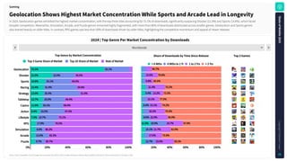 Worldwide
1
Rank
Source: Sensor TowerNote: iOS and Google Play combined. iOS only for China. Excludes third-party Android. Apps classified using Sensor Tower's taxonomy as of January 5, 2025.
GeolocationShowsHighestMarketConcentrationWhileSportsandArcadeLeadinLongevity
Gaming
2024|TopGenrePerMarketConcentrationbyDownloads
Geolocation
Shooter
Sports
Racing
Strategy
Tabletop
Casino
Action
Lifestyle
RPG
Simulation
Arcade
Puzzle
0% 20% 40% 60% 80% 100%
72.1%
72.1%
72.1% 25.1%
25.1%
25.1%
21.5%
21.5%
21.5% 22.0%
22.0%
22.0% 56.5%
56.5%
56.5%
14.8%
14.8%
14.8% 25.1%
25.1%
25.1% 60.0%
60.0%
60.0%
13.4%
13.4%
13.4% 31.9%
31.9%
31.9% 54.8%
54.8%
54.8%
13.0%
13.0%
13.0% 35.4%
35.4%
35.4% 51.6%
51.6%
51.6%
12.7%
12.7%
12.7% 20.9%
20.9%
20.9% 66.4%
66.4%
66.4%
11.5%
11.5%
11.5% 20.1%
20.1%
20.1% 68.4%
68.4%
68.4%
9.4%
9.4%
9.4% 23.5%
23.5%
23.5% 67.0%
67.0%
67.0%
7.3%
7.3%
7.3% 19.7%
19.7%
19.7% 73.1%
73.1%
73.1%
17.9%
17.9%
17.9% 76.5%
76.5%
76.5%
8.6%
8.6%
8.6% 86.2%
86.2%
86.2%
13.0%
13.0%
13.0% 82.3%
82.3%
82.3%
9.7%
9.7%
9.7% 85.7%
85.7%
85.7%
Top 3 Game Share of Market Top 20 Share of Market Rest of Market
Top3Games
20% 40% 60% 80% 100%
86.7%
15.0% 79.6%
9.8% 85.0%
21.4% 70.2%
9.4% 13.2% 72.5%
15.1% 77.5%
8.4% 15.1% 74.2%
20.2% 70.5%
8.6% 22.0% 66.9%
11.5% 19.9% 20.7% 47.9%
10.1% 21.7% 62.9%
17.0% 73.9%
12.7% 23.0% 59.2%
< 6 Mths 6 Mths to 1 Yr 1 to 2 Yrs > 2 Yrs
ShareofDownloadsbyTimeSinceRelease
TopGenrebyMarketConcentration
In 2024, Geolocation games exhibited the highest market concentration, with the top three titles accounting for 72.1% of downloads, significantly outpacing Shooter (21.5%) and Sports (14.8%), which faced
broader competition. Meanwhile, Simulation, Arcade, and Puzzle genres remained highly fragmented, with more than 80% of downloads distributed across smaller games. Geolocation and Sports genres
also leaned heavily on older titles. In contrast, RPG games saw less than 50% of downloads driven by older titles, highlighting the competitive momentum and appeal of newer releases.
S
t
a
t
e
o
f
M
o
b
i
l
e
2
0
2
5
C
o
p
y
r
i
g
h
t
©
S
e
n
s
o
r
T
o
w
e
r
34
 