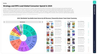Gaming
2024|WorldwideTopMobileGameGenresbyIAPRevenue|PoweredbySensorTowerGameTaxonomy
Worldwide
S
t
r
a
t
e
g
y
RPG
P
u
z
z
l
e
Casino
Simulation
Shooter
Action
S
p
o
r
t
s
L
i
f
e
s
t
y
l
e
A
r
c
a
d
e
T
a
b
l
e
t
o
p
4
X
S
t
r
a
t
e
g
y
MOBA
Real-TimeStrategy
CardBattler
TowerDefense
Others
Squad RPG
MMORPG
PuzzleRPG
Turn-basedRPG
I
d
l
e
R
P
G
M
a
t
c
h
S
w
a
p
M
a
t
c
h
M
e
r
g
e
2
M
a
t
c
h
P
a
i
r
O
t
h
e
r
s
S
l
o
t
s
CoinLooters
Others
Tycoon / Crafting
Sandbox
Others
BattleRoyale
FPS/3PS
Beat'emUp
Others
R
e
a
l
i
s
t
i
c
S
p
o
r
t
s
O
t
h
e
r
s
I
n
t
e
r
a
c
t
i
v
e
S
t
o
r
y
O
t
h
e
r
s
O
t
h
e
r
s
G
e
o
l
o
c
a
t
i
o
n
StrategyandRPGLeadGlobalConsumerSpendin2024
In 2024, Strategy games topped global consumer spending with $17.5 billion, closely followed by RPGs at $16.8 billion. Puzzle and Casino genres secured third and fourth
positions, contributing $12.2 billion and $11.7 billion, respectively, with Puzzle games showcasing robust monetization despite declining downloads. Action, Simulation, and
Shooter genres recorded significant growth, with Action leading the way in revenue gains (+46%). Sports games, though facing a drop in downloads, still generated $2.7 billion.
These trends underline the strong monetization potential of competitive and immersive genres such as Strategy, RPG, and Action, which continue to captivate players globally.
#2 - RPG
#3 - Puzzle
#4 - Casino
#1 - Strategy
#6 - Shooter
#7 - Action
#8 - Sports
#5 - Simulation
YoY IAP Revenue +16.2%
YoY Downloads +14.5%
21.4% of All IAP Revenue
4% of All Downloads
$16.8 B in IAP Revenue
YoY IAP Revenue -17.3%
YoY Downloads -6.1%
20.5% of All IAP Revenue
3% of All Downloads
$12.2 B in IAP Revenue
YoY IAP Revenue +14.0%
YoY Downloads -3.0%
14.9% of All IAP Revenue
20% of All Downloads
$11.7 B in IAP Revenue
YoY IAP Revenue +8.9%
YoY Downloads -39.6%
14.3% of All IAP Revenue
2% of All Downloads
$17.5 B in IAP Revenue
YoY IAP Revenue +8.8%
YoY Downloads +0.4%
7.4% of All IAP Revenue
20% of All Downloads
$4.3 B in IAP Revenue
YoY IAP Revenue +3.4%
YoY Downloads +1.5%
5.3% of All IAP Revenue
5% of All Downloads
$3.6 B in IAP Revenue
YoY IAP Revenue +46.0%
YoY Downloads -7.9%
4.4% of All IAP Revenue
5% of All Downloads
$2.7 B in IAP Revenue
YoY IAP Revenue -6.3%
YoY Downloads -10.6%
3.4% of All IAP Revenue
4% of All Downloads
$6.1 B in IAP Revenue
Source: Sensor Tower. Note: iOS and Google Play combined. iOS only for China. Revenue is gross — inclusive of any percent taken by the app stores.
Apps classified using Sensor Tower's Game taxonomy as of January 5, 2025.
S
t
a
t
e
o
f
M
o
b
i
l
e
2
0
2
5
C
o
p
y
r
i
g
h
t
©
S
e
n
s
o
r
T
o
w
e
r
35
 