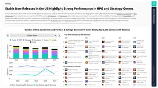 Source: Sensor Tower. Note: iOS and Google Play combined. iOS only for China. Revenue is gross — inclusive of any percent taken by the app stores. Apps classified using Sensor Tower's Game taxonomy as of January 5, 2025.
StableNewReleasesintheUSHighlightStrongPerformanceinRPGandStrategyGenres
In the United States, the number of new mobile games among the top 1,000 by revenue remained stable, with RPG and Strategy genres leading the charge. New hits like Pokémon TCG Pocket and Sea
of Conquest drove notable consumer spend, while RPGs such as AFK Journey and Top Heroes delivered strong and consistent revenues. Meanwhile, established Puzzle games like Royal Match and
Candy Crush Saga continued to excel in monetization, showcasing their lasting appeal and ability to engage loyal players. The rising average consumer spend per game in 2023 highlights the growing
success of high-quality new releases, supported by enduring hits like MONOPOLY GO! and Whiteout Survival, which sustained strong engagement and revenue growth throughout the year.
Gaming
NumberofNewGamesReleasedPerYear&AverageRevenuePerGameAmongTop1,000GamesbyIAPRevenue
TopNewReleasesbyIAPRevenue
United States
100
50
0
2020 2021 2022 2023 2024
N
u
m
b
e
r
o
f
N
e
w
R
e
l
e
a
s
e
s
Puzzle RPG Strategy Simulation Action Arcade
Other
0
$5M
$10M
$15M
$20M
2020 2021 2022 2023 2024
A
v
g
R
e
v
e
n
u
e
Past Release Avg IAP Revenue New Release Avg IAP Revenue
1
The Seven Deadly Sins: Hikari
to Yami no Grand Cross
(Squad RPG)
Royal Match (Match
Swap)
Diablo Immortal
(MMORPG)
MONOPOLY GO!
(Coin Looters)
Pokémon TCG
Pocket (Card
Battler)
2 Genshin Impact (Open World
Adventure)
Cookie Run: Kingdom
(Squad RPG) Dislyte (Squad RPG) Whiteout Survival
(4X Strategy)
AFK Journey
(Squad RPG)
3 MLB Tap Sports Baseball 2020
(Realistic Sports)
MLB Tap Sports
Baseball 2021 (Realistic
Sports)
Survivor!.io (Shoot 'em
Up)
Honkai: Star Rail
(Turn-based RPG)
Sea of Conquest
(Other Strategy)
4 Redecor (Customization)
My Hero Academia:
Strongest Hero (Action
RPG)
GODDESS OF VICTORY:
NIKKE (Squad RPG)
Call of Dragons (4X
Strategy)
Top Heroes (Squad
RPG)
5 Arknights (Tower Defense) Family Farm Adventure
(Tycoon / Crafting)
MLB Tap Sports
Baseball 2022 (Realistic
Sports)
Street Fighter: Duel
(Squad RPG)
Love and
Deepspace
(Interactive Story)
Top Past Releases by Downloads
1 ROBLOX (Sandbox) ROBLOX (Sandbox) Candy Crush Saga
(Match Swap)
Candy Crush Saga
(Match Swap)
MONOPOLY GO!
(Coin Looters)
2 Candy Crush Saga (Match
Swap)
Candy Crush Saga
(Match Swap) ROBLOX (Sandbox) Royal Match (Match
Swap)
Royal Match (Match
Swap)
3 Coin Master (Coin Looters) Coin Master (Coin
Looters)
Coin Master (Coin
Looters) ROBLOX (Sandbox) ROBLOX (Sandbox)
4 Pokémon GO (Geolocation) Free Fire (Battle Royale) Royal Match (Match
Swap)
Coin Master (Coin
Looters)
Candy Crush Saga
(Match Swap)
5 Gardenscapes by Playrix Pokémon GO Pokémon GO Pokémon GO Last War:Survival
2020 2021 2022 2023 2024
S
t
a
t
e
o
f
M
o
b
i
l
e
2
0
2
5
C
o
p
y
r
i
g
h
t
©
S
e
n
s
o
r
T
o
w
e
r
37
 