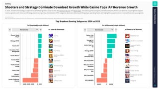 Source: Sensor Tower.
Note: iOS and Google Play combined. iOS only for China. Revenue is gross — inclusive of any percent taken by the app stores. Apps classified using Sensor Tower's Game taxonomy as of January 5, 2025.
ShootersandStrategyDominateDownloadGrowthWhileCasinoTopsIAPRevenueGrowth
TopBreakoutGamingSubgenres:2024vs2023
Worldwide
Shooter | Battle
Royale
Strategy | MOBA
Puzzle | Sort
Simulation | Time
Management
Puzzle | Physics
Puzzle | Match
Swap
Arcade | Arcade
Driving
Casino | Slots
Lifestyle |
Customization
Arcade | Platformer
/ Runner
-600M -400M -200M 0 200M
Free Fire
Brawl Stars
Traffic Escape!
Pizza Ready
Wood Nuts & Bolts
Puzzle
Royal Match
Hill Climb Racing
Slotomania
Avatar World Games for
Kids
Subway Surfers
#1 GameByDownloads
YoYDownloadGrowth(Millions)
#1 GameByIAPRevenue
YoYIAPRevenueGrowth(Millions)
Worldwide
Casino | Coin
Looters
Strategy | 4X
Strategy
Action | Beat 'em
Up
Strategy | MOBA
Lifestyle |
Interactive Story
RPG | Puzzle RPG
RPG | Open World
Adventure
RPG | Turn-based
RPG
RPG | Squad RPG
RPG | MMORPG
-$600M 0 $600M
In 2024, Shooter and Strategy subgenres led download growth, driven by hits like Garena Free Fire and Brawl Stars. Simulation games also grew, while Arcade and Lifestyle saw declines. Casino games topped
revenue growth, with Action and Strategy also showing strong monetization. RPG subgenres declined, reflecting shifting player spending habits and highlighting opportunities in competitive and casual genres.
Gaming
MONOPOLY GO!
Last War:Survival Game
Dungeon & Fighter
Mobile
Honor of Kings
Love and Deepspace
Monster Strike
Genshin Impact
Honkai: Star Rail
GODDESS OF VICTORY:
NIKKE
Lineage M
S
t
a
t
e
o
f
M
o
b
i
l
e
2
0
2
5
C
o
p
y
r
i
g
h
t
©
S
e
n
s
o
r
T
o
w
e
r
39
 