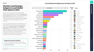 Source: Sensor Tower
Note: iOS and Google Play combined. Apps classified using Sensor Tower's game taxonomy as of
January 5, 2025.
Top20GlobalGameSubgenresbyTimeSpentin2024
NavigateMacroeconomicHeadwinds:
Be the first to spot potential breakout apps in your
sector with detailed genres and subgenres from Sensor
Tower's Gaming Insights.
ShootersandStrategy
SubgenresLeadGlobal
TimeSpentin2024
In 2024, Shooter (Battle Royale) and Strategy (MOBA)
subgenres dominated global time spent, led by Garena Free
Fire and Brawl Stars. These genres captured significant player
engagement, reflecting their strong competitive and
multiplayer appeal. Simulation Sandbox games, with Roblox
as the top title, also maintained high levels of player
investment.
Casual and task-based genres like Puzzle (Match Swap) and
Sports (Realistic Sports) continued to attract steady time
spent, driven by Candy Crush Saga and EA SPORTS FC™
Mobile Soccer. Meanwhile, subgenres such as Arcade
(Platformer/Runner) and Lifestyle (Customization) retained
moderate engagement, showing the enduring popularity of
familiar, easy-to-play formats. This highlights how
competitive, immersive games dominate time spent, while
casual titles sustain consistent, loyal audiences.
Gaming
Worldwide
Shooter | Battle Royale
Strategy | MOBA
Simulation | Sandbox
Sports | Realistic Sports
Puzzle | Match Swap
Arcade | Platformer / Runner
Strategy | 4X Strategy
Strategy | Real-Time Strategy
Tabletop | Board
Lifestyle | Customization
Strategy | Build & Battle
Shooter | FPS / 3PS
Simulation | Tycoon / Crafting
Simulation | Simulator
Simulation | Driving / Flight Simulator
Puzzle | Match Pair
Arcade | Other Arcade
RPG | Squad RPG
Geolocation | Geolocation
Lifestyle | Virtual Pet
0 20B 40B 60B
12.69% Free Fire
10.61% Brawl Stars
8.16% ROBLOX
5.73% EA SPORTS FC™ MOBILE
3.96% Candy Crush Saga
3.26% Subway Surfers
2.18% Last War:Survival Game
2.11% Clash Royale
2.07% Ludo King
1.90% Toca Life: World
1.88% Clash of Clans
1.82% Call of Duty: Mobile
1.79% Hay Day
1.70% Hair Tattoo Master
1.69% Vehicle Masters
1.52% Tile Club
1.40% Pou
1.38% Hero Clash: Save The Dog
1.34% Pokémon GO
1.32% My Talking Tom 2
Shareof
Total #1 App
S
t
a
t
e
o
f
M
o
b
i
l
e
2
0
2
5
C
o
p
y
r
i
g
h
t
©
S
e
n
s
o
r
T
o
w
e
r
40
 