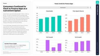 Worldwide
1
Rank
Source: Sensor Tower
Note: iOS and Google Play combined. iOS only for China..Finance apps classified using Sensor Tower's
taxonomy as of January 5, 2025.
YearlyTrendsforFinanceApps
FindMoreFinanceInsights
Want more insights? Download our State of Mobile
Finance Apps 2024 report to see the latest in
cryptocurrency, advertising, and more.
S
t
a
t
e
o
f
M
o
b
i
l
e
2
0
2
5
C
o
p
y
r
i
g
h
t
©
S
e
n
s
o
r
T
o
w
e
r
43
ConsumersContinuedto
FlocktoFinanceAppsasa
ConvenientOption
Finance
Downloads TimeSpent(Hours)
YoYGrowth
YoYGrowth
8B
7B
6B
5B
4B
3B
2B
1B
0
2021 2022 2023 2024
20B
16B
12B
8B
4B
0
2021 2022 2023 2024
12%
9%
6%
3%
0
2021 2022 2023 2024
16%
12%
8%
4%
0
2021 2022 2023 2024
Global Finance app downloads exceeded 7 billion in 2024, up
8% YoY. This was an acceleration from the already strong
growth in recent years as consumers continue to find mobile
alternatives for their finance needs, from banking to payments
to crypto. The genre has also maintained double-digit YoY
growth for time spent, indicating that consumers are also
relying on these apps more than ever before.
In the United States, downloads and time spent in Finance
apps declined in 2022 as consumers became more
comfortable with in-person interactions following the
pandemic (though it's worth noting downloads were still well
above pre-pandemic levels even if below their pandemic
peak). Positive growth returned in 2024, highlighting the
potential for mobile options even post-pandemic.
 