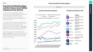 Worldwide
1
Rank
Source: Sensor Tower
Note: iOS and Google Play combined. iOS only for China..Finance apps classified using Sensor Tower's
taxonomy as of January 5, 2025.
FinanceDownloadTrendsbySubgenre
PaymentandBankingApps
LedtheFinanceGenreWhile
CryptocurrencySoared
Finance
TopAppsbyDownloadsin2024
QuarterlyDownloadsbySubgenre
0
50M
100M
150M
200M
250M
300M
350M
400M
450M
500M
2
0
2
1
Q
1
2
0
2
1
Q
2
2
0
2
1
Q
3
2
0
2
1
Q
4
2
0
2
2
Q
1
2
0
2
2
Q
2
2
0
2
2
Q
3
2
0
2
2
Q
4
2
0
2
3
Q
1
2
0
2
3
Q
2
2
0
2
3
Q
3
2
0
2
3
Q
4
2
0
2
4
Q
1
2
0
2
4
Q
2
2
0
2
4
Q
3
2
0
2
4
Q
4
Consumer Banking Digital Wallets & P2P Payments
Lending Cryptocurrency
Investing & Financial Management Insurance
PhonePe Digital Wallets & P2P
Payments
Google Pay Digital Wallets & P2P
Payments
PayPal Digital Wallets & P2P
Payments
Paytm Digital Wallets & P2P
Payments
DANA Digital Wallets & P2P
Payments
Binance Cryptocurrency
Nubank Consumer Banking
ShopeePay Digital Wallets & P2P
Payments
Tonkeeper Cryptocurrency
Bajaj
Finserv Lending
1
2
3
4
5
6
7
8
9
10
App Subgenre
The top two Finance subgenres (Digital Wallet & P2P
Payments and Consumer Banking) both had a strong year for
worldwide downloads, climbing 10% and 3% YoY,
respectively. Meanwhile, Cryptocurrency apps saw a
resurgence in 2024 with app downloads slightly above the
previous peak from 2021.
The ceiling for downloads is highest for Digital Wallet & P2P
Payment apps, with seven of these apps among the top 10 by
global downloads in 2024. And these apps may be
incentivized to become even more global — a Sensor Tower
analysis revealed that P2P apps specializing in international
transfers are outperforming domestic P2P apps in the US.
Cryptocurrency apps can also have global appeal, with
Binance and Tonkeeper ranking among the top 10. Consumer
Banking tends to be more regional. Consumer Banking apps
topped the download charts in several markets including
Australia, Brazil, and Turkey.
S
t
a
t
e
o
f
M
o
b
i
l
e
2
0
2
5
C
o
p
y
r
i
g
h
t
©
S
e
n
s
o
r
T
o
w
e
r
44
 