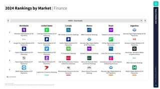 Download data
AMER - Downloads
PhonePe (Digital Wallets & P2P
Payments)
Cash App (Digital Wallets & P2P
Payments) RBC Mobile (Consumer Banking) BBVA (Consumer Banking) Nubank (Consumer Banking) Mercado Pago (Digital Wallets & P2P
Payments)
Google Pay (Digital Wallets & P2P
Payments)
PayPal (Digital Wallets & P2P
Payments)
PayPal (Digital Wallets & P2P
Payments)
Mercado Pago (Digital Wallets
& P2P Payments)
PicPay (Digital Wallets & P2P
Payments)
Naranja X (Digital Wallets & P2P
Payments)
PayPal (Digital Wallets & P2P
Payments)
Venmo (Digital Wallets & P2P
Payments) TD (Consumer Banking) Nubank (Consumer Banking) Caixa Tem (Consumer Banking) World App - Worldcoin Wallet
(Cryptocurrency)
Paytm (Digital Wallets & P2P
Payments)
Zelle (Digital Wallets & P2P
Payments)
CIBC Banking (Business Finance
& Business Solutions)
Banco del Bienestar Movil
(Consumer Banking)
SerasaConsumidor (Credit Reports
& Reporting Services) BNA (Consumer Banking)
DANA (Digital Wallets & P2P
Payments) Capital One (Consumer Banking) Wealthsimple (Financial Services
(General))
Banco Azteca (Consumer
Banking)
Mercado Pago (Digital Wallets &
P2P Payments)
MODO (Digital Wallets & P2P
Payments)
1
2
3
4
5
Worldwide United States Canada Mexico Brazil Argentina
Source: Sensor Tower
Note: iOS and Google Play combined. iOS only for China. Apps classified using Sensor Tower's taxonomy as of January 5, 2025.
2024RankingsbyMarket| Finance
S
t
a
t
e
o
f
M
o
b
i
l
e
2
0
2
5
C
o
p
y
r
i
g
h
t
©
S
e
n
s
o
r
T
o
w
e
r
46
 