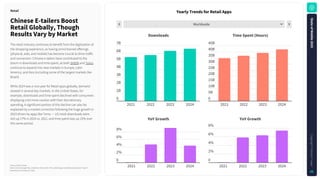 Worldwide
1
Rank
Source: Sensor Tower
Note: iOS and Google Play combined. iOS only for China..Retail apps classified using Sensor Tower's
taxonomy as of January 5, 2025.
YearlyTrendsforRetailApps
ChineseE-tailersBoost
RetailGlobally,Though
ResultsVarybyMarket
Retail
Downloads TimeSpent(Hours)
YoYGrowth
YoYGrowth
7B
6B
5B
4B
3B
2B
1B
0
2021 2022 2023 2024
45B
40B
35B
30B
25B
20B
15B
10B
5B
0
2021 2022 2023 2024
8%
6%
4%
2%
0
2021 2022 2023 2024
8%
6%
4%
2%
0
2021 2022 2023 2024
The retail industry continues to benefit from the digitization of
the shopping experience, as having omnichannel offerings
(physical, web, and mobile) has become crucial to drive traffic
and conversion. Chinese e-tailers have contributed to the
boom in downloads and time spent, as both SHEIN and Temu
continue to expand into new markets in Europe, Latin
America, and Asia (including some of the largest markets like
Brazil).
While 2024 was a nice year for Retail apps globally, demand
slowed in several key markets. In the United States, for
example, downloads and time spent declined with consumers
displaying a bit more caution with their discretionary
spending. A significant portion of this decline can also be
explained by a market correction following the huge growth in
2023 driven by apps like Temu — US retail downloads were
still up 17% in 2024 vs. 2021, and time spent was up 15% over
this same period.
S
t
a
t
e
o
f
M
o
b
i
l
e
2
0
2
5
C
o
p
y
r
i
g
h
t
©
S
e
n
s
o
r
T
o
w
e
r
48
 