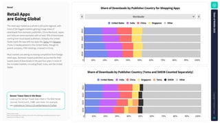 Source: Sensor Tower
Note: iOS and Google Play combined. iOS only for China..Retail apps classified using Sensor Tower's
taxonomy as of January 5, 2025.
ShareofDownloadsbyPublisherCountryforShoppingApps
SensorTowerDataintheNews
Look out for Sensor Tower data cited in The Wall Street
Journal, TechCrunch, CNBC and more. For example,
see coverage on Temu's US performance in Forbes.
RetailApps
areGoingGlobal
The retail app market as a whole is still quite regional, with
most of the biggest markets getting a large share of
downloads from domestic publishers. China Mainland, Japan,
and India are some examples with at least 70% of downloads
coming from local-based publishers. Globally, the United
States leads the way with top apps like Temu and Amazon
(Temu is headquartered in the United States, though its
parent company, PDD Holdings, is based in China).
Most markets are seeing increasing competitive from foreign
retail apps. Domestic-based publishers accounted for their
lowest share of downloads in the past four years in most of
the included markets, including Brazil, India, and the United
States.
Retail
ShareofDownloadsbyPublisherCountry(TemuandSHEINCountedSeparately)
2
0
2
1
2
0
2
2
2
0
2
3
2
0
2
4
0 10% 20% 30% 40% 50% 60% 70% 80% 90% 100%
United States India China Singapore Temu SHEIN Other
Worldwide
2
0
2
1
2
0
2
2
2
0
2
3
2
0
2
4
0 10% 20% 30% 40% 50% 60% 70% 80% 90% 100%
United States India China Singapore Other
S
t
a
t
e
o
f
M
o
b
i
l
e
2
0
2
5
C
o
p
y
r
i
g
h
t
©
S
e
n
s
o
r
T
o
w
e
r
50
 
