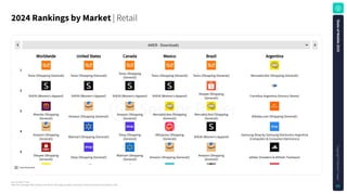 Source: Sensor Tower
Note: iOS and Google Play combined. iOS only for China. Apps classified using Sensor Tower's taxonomy as of January 5, 2025.
2024RankingsbyMarket| Retail
Download data
AMER - Downloads
Temu (Shopping (General)) Temu (Shopping (General)) Temu (Shopping
(General)) Temu (Shopping (General)) Temu (Shopping (General)) MercadoLibre (Shopping (General))
SHEIN (Women's Apparel) SHEIN (Women's Apparel) SHEIN (Women's Apparel) SHEIN (Women's Apparel) Shopee (Shopping
(General)) Carrefour Argentina (Grocery Stores)
Meesho (Shopping
(General)) Amazon (Shopping (General)) Amazon (Shopping
(General))
MercadoLibre (Shopping
(General))
MercadoLibre (Shopping
(General)) Alibaba.com (Shopping (General))
Amazon (Shopping
(General)) Walmart (Shopping (General)) Shop (Shopping
(General))
AliExpress (Shopping
(General)) SHEIN (Women's Apparel) Samsung Shop by Samsung Electronics Argentina
(Computers & Consumer Electronics)
Shopee (Shopping
(General)) Shop (Shopping (General)) Walmart (Shopping
(General)) Amazon (Shopping (General)) Amazon (Shopping
(General)) adidas (Sneakers & Athletic Footwear)
1
2
3
4
5
Worldwide United States Canada Mexico Brazil Argentina
S
t
a
t
e
o
f
M
o
b
i
l
e
2
0
2
5
C
o
p
y
r
i
g
h
t
©
S
e
n
s
o
r
T
o
w
e
r
52
 