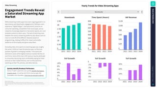 Worldwide
1
Rank
Source: Sensor Tower
Note: iOS and Google Play combined. iOS only for China. Revenue is gross — inclusive of any percent
taken by the app stores. Video Streaming apps classified using Sensor Tower's taxonomy as of January
5, 2025.
YearlyTrendsforVideoStreamingApps
QuicklyIdentifyBreakoutPerformers
Sensor Tower customers can quickly identify the fastest
growing apps, including short-form drama apps like
DramaBox and ShortMax. Click here to request a demo!
EngagementTrendsReveal
aSaturatedStreamingApp
Market
VideoStreaming
Downloads TimeSpent(Hours)
YoYGrowth
YoYGrowth
IAPRevenue
3.5B
3B
2.5B
2B
1.5B
1B
0.5B
0
2021 2022 2023 2024
10%
8%
6%
4%
2%
0
2021 2022 2023 2024
YoYGrowth
80B
70B
60B
50B
40B
30B
20B
10B
0
2021 2022 2023 2024
$12B
$10B
$8B
$6B
$4B
$2B
0
2021 2022 2023 2024
0
-1%
-2%
-3%
-4%
-5%
2021 2022 2023 2024
30%
20%
10%
0
2021 2022 2023 2024
While streaming mobile apps have seen ongoing growth in in-
app revenue and downloads, engagement is falling as users
experience "digital fatigue", macroeconomic pressure on
consumer spending, competition from social apps, and as
networks increasingly depend on live events (sports, etc.) and
tentpole content to retain users. The lack of switching costs
between the various streaming platforms also allows users to
churn on and off of the different networks based on
programming, making it difficult for newer and smaller
platforms to drive loyalty and grow subscribers.
Excluding India, time spent on streaming apps was roughly
the same in 2024 as it was the previous year, so there are
pockets of growth in emerging markets. Time spent still
declined in some of the highest revenue markets like the US
and China. Some of the rise in IAP revenue may be attributed
to consumers becoming more comfortable paying for these
services on their mobile devices, even as they split time
watching on their TVs, phones, and other devices.
S
t
a
t
e
o
f
M
o
b
i
l
e
2
0
2
5
C
o
p
y
r
i
g
h
t
©
S
e
n
s
o
r
T
o
w
e
r
54
 