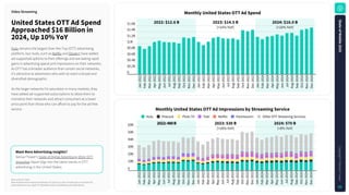 Source: Sensor Tower
Note: Ad spend and impressions estimates as of January 5, 2025. Includes ads on connected TVs,
streaming devices (e.g., Apple TV, PlayStation, Roku), and desktop and mobile devices.
MonthlyUnitedStatesOTTAdSpend
WantMoreAdvertisingInsights?
Sensor Tower's State of Digital Advertising 2024: OTT
Snapshot report digs into the latest trends in OTT
advertising in the United States.
UnitedStatesOTTAdSpend
Approached$16Billionin
2024,Up10%YoY
VideoStreaming
MonthlyUnitedStatesOTTAdImpressionsbyStreamingService
$1.6B
$1.4B
$1.2B
$1B
$0.8B
$0.6B
$0.4B
$0.2B
0
J
a
n
-
2
0
2
2
F
e
b
-
2
0
2
2
M
a
r
-
2
0
2
2
A
p
r
-
2
0
2
2
M
a
y
-
2
0
2
2
J
u
n
-
2
0
2
2
J
u
l
-
2
0
2
2
A
u
g
-
2
0
2
2
S
e
p
-
2
0
2
2
O
c
t
-
2
0
2
2
N
o
v
-
2
0
2
2
D
e
c
-
2
0
2
2
J
a
n
-
2
0
2
3
F
e
b
-
2
0
2
3
M
a
r
-
2
0
2
3
A
p
r
-
2
0
2
3
M
a
y
-
2
0
2
3
J
u
n
-
2
0
2
3
J
u
l
-
2
0
2
3
A
u
g
-
2
0
2
3
S
e
p
-
2
0
2
3
O
c
t
-
2
0
2
3
N
o
v
-
2
0
2
3
D
e
c
-
2
0
2
3
J
a
n
-
2
0
2
4
F
e
b
-
2
0
2
4
M
a
r
-
2
0
2
4
A
p
r
-
2
0
2
4
M
a
y
-
2
0
2
4
J
u
n
-
2
0
2
4
J
u
l
-
2
0
2
4
A
u
g
-
2
0
2
4
S
e
p
-
2
0
2
4
O
c
t
-
2
0
2
4
N
o
v
-
2
0
2
4
D
e
c
-
2
0
2
4
2024:$16.0B
(+10%YoY)
2023:$14.5B
(+15%YoY)
2022:$12.6B
60B
50B
40B
30B
20B
10B
0
J
a
n
-
2
0
2
2
F
e
b
-
2
0
2
2
M
a
r
-
2
0
2
2
A
p
r
-
2
0
2
2
M
a
y
-
2
0
2
2
J
u
n
-
2
0
2
2
J
u
l
-
2
0
2
2
A
u
g
-
2
0
2
2
S
e
p
-
2
0
2
2
O
c
t
-
2
0
2
2
N
o
v
-
2
0
2
2
D
e
c
-
2
0
2
2
J
a
n
-
2
0
2
3
F
e
b
-
2
0
2
3
M
a
r
-
2
0
2
3
A
p
r
-
2
0
2
3
M
a
y
-
2
0
2
3
J
u
n
-
2
0
2
3
J
u
l
-
2
0
2
3
A
u
g
-
2
0
2
3
S
e
p
-
2
0
2
3
O
c
t
-
2
0
2
3
N
o
v
-
2
0
2
3
D
e
c
-
2
0
2
3
J
a
n
-
2
0
2
4
F
e
b
-
2
0
2
4
M
a
r
-
2
0
2
4
A
p
r
-
2
0
2
4
M
a
y
-
2
0
2
4
J
u
n
-
2
0
2
4
J
u
l
-
2
0
2
4
A
u
g
-
2
0
2
4
S
e
p
-
2
0
2
4
O
c
t
-
2
0
2
4
N
o
v
-
2
0
2
4
D
e
c
-
2
0
2
4
Hulu Peacock Pluto TV Tubi Netflix Paramount+ Other OTT Streaming Services
2024:570B
(+8%YoY)
2023:530B
(+10%YoY)
2022:480B
Hulu remains the largest Over-the-Top (OTT) advertising
platform, but rivals, such as Netflix and Disney+ have added
ad-supported options to their offerings and are seeing rapid
gains in advertising spend and impressions on their networks.
As OTT has a broader audience than certain social networks,
it's attractive to advertisers who wish to reach a broad and
diversified demographic.
As the larger networks hit saturation in many markets, they
have added ad-supported subscriptions to allow them to
monetize their networks and attract consumers at a lower
price point than those who can afford to pay for the ad-free
service.
S
t
a
t
e
o
f
M
o
b
i
l
e
2
0
2
5
C
o
p
y
r
i
g
h
t
©
S
e
n
s
o
r
T
o
w
e
r
55
 