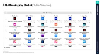 Source: Sensor Tower
Note: iOS and Google Play combined. iOS only for China. Apps classified using Sensor Tower's taxonomy as of January 5, 2025.
2024RankingsbyMarket| Video Streaming
Download data
AMER - Downloads
Netflix (Film & Television Streaming) Max: Stream HBO, TV, & Movies
(Film & Television Streaming)
Amazon Prime Video (Film &
Television Streaming)
Max: Stream HBO, TV, & Movies
(Film & Television Streaming)
Max: Stream HBO, TV, & Movies
(Film & Television Streaming)
Max: Stream HBO, TV, & Movies
(Film & Television Streaming)
JioCinema (Film & Television
Streaming)
Netflix (Film & Television
Streaming)
Disney+ (Film & Television
Streaming) VIX (Film & Television Streaming) Netflix (Film & Television
Streaming)
Disney+ (Film & Television
Streaming)
Amazon Prime Video (Film &
Television Streaming)
Peacock TV (Film & Television
Streaming)
Netflix (Film & Television
Streaming)
Netflix (Film & Television
Streaming)
Globo Play (Film & Television
Streaming)
Netflix (Film & Television
Streaming)
Max: Stream HBO, TV, & Movies
(Film & Television Streaming)
Amazon Prime Video (Film &
Television Streaming)
Tubi TV (Film & Television
Streaming)
Amazon Prime Video (Film &
Television Streaming)
Amazon Prime Video (Film &
Television Streaming)
Amazon Prime Video (Film &
Television Streaming)
DramaBox - movies and drama
(Film & Television Streaming)
Paramount+ (Film & Television
Streaming)
Crave (Film & Television
Streaming)
DramaBox - movies and drama
(Film & Television Streaming)
ReelShort (Film & Television
Streaming)
MOVISTAR+ (Film & Television
Streaming)
1
2
3
4
5
Worldwide United States Canada Mexico Brazil Argentina
S
t
a
t
e
o
f
M
o
b
i
l
e
2
0
2
5
C
o
p
y
r
i
g
h
t
©
S
e
n
s
o
r
T
o
w
e
r
56
 