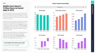 Worldwide
1
Rank
Source: Sensor Tower
Note: iOS and Google Play combined. iOS only for China. Revenue is gross — inclusive of any percent
taken by the app stores. Social apps classified using Sensor Tower's taxonomy as of January 5, 2025.
YearlyTrendsforSocialApps
UsersAverageatLeast1HourperDayin3Apps
Sensor Tower customers can find out which ones
achieved this milestone in 2024 here.
MobileUsersSpent3
TrillionHoursonSocial
Appsin2024
Social
Downloads TimeSpent(Hours)
YoYGrowth
YoYGrowth
IAPRevenue
YoYGrowth
3T
2.5T
2T
1.5T
1T
0.5T
0
2021 2022 2023 2024
$12B
$10B
$8B
$6B
$4B
$2B
0
2021 2022 2023 2024
10%
8%
6%
4%
2%
0
2021 2022 2023 2024
24%
18%
12%
6%
0
2021 2022 2023 2024
9B
8B
7B
6B
5B
4B
3B
2B
1B
0
2021 2022 2023 2024
2%
0
-2%
-3%
2021 2022 2023 2024
iOS and Android phone users spent a combined three trillion
hours on Social Media and Social Messaging apps in 2024, up
6% from the 2.8 trillion hours spent in 2023. India was a major
contributor to this growth with Social app time spent climbing
16% YoY in the market.
Social apps are also diversifying their monetization strategies.
While the social media giants were traditionally reliant on
advertising for the bulk of their revenue, TikTok's success with
in-app purchases (IAPs) prompted other apps like Instagram
and Snapchat to add their own IAPs as an additional revenue
stream, particularly as new regulations added challenges to
the advertising market.
Downloads have remained high even in a stable market. Still,
there have been some opportunities for new players to
emerge. For example, changes to X (formerly Twitter)
following its acquisition by Elon Musk opened the door for
some new microblogging apps to enter the space.
S
t
a
t
e
o
f
M
o
b
i
l
e
2
0
2
5
C
o
p
y
r
i
g
h
t
©
S
e
n
s
o
r
T
o
w
e
r
58
 