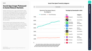 Worldwide
1
Rank
Source: Sensor Tower
Note: iOS and Google Play combined. iOS only for China. Social apps classified using Sensor Tower's
taxonomy as of January 5, 2025.
SocialTimeSpentTrendsbySubgenre
SocialAppUsagePlateaued
inSomeMatureMarkets
Globally, Social apps show no signs of reaching their ceiling,
with time spent climbing past 600 billion hours per quarter at
the end of 2024. India in particular has seen huge growth, with
time spent on Social Media apps more than doubling since
the start of 2021. And this isn't only from an influx of new
smartphone users in the country — for comparison, time
spent on Social Messaging apps have held roughly flat over
this same period.
Several markets may be reaching saturation, with some
consumers even setting limits for time spent on Social Media
apps. In the US and the UK, Social Media time spent was down
slightly in 2024. Still, the average user in the US spent 90
minutes per day on Social Media apps, the average UK user
wasn't far behind at 85 minutes per day.
Social
TopAppsbyDownloadsin2024
QuarterlyTimeSpent(Hours)
bySubgenre
0
100B
200B
300B
400B
500B
600B
700B
2
0
2
1
Q
1
2
0
2
1
Q
2
2
0
2
1
Q
3
2
0
2
1
Q
4
2
0
2
2
Q
1
2
0
2
2
Q
2
2
0
2
2
Q
3
2
0
2
2
Q
4
2
0
2
3
Q
1
2
0
2
3
Q
2
2
0
2
3
Q
3
2
0
2
3
Q
4
2
0
2
4
Q
1
2
0
2
4
Q
2
2
0
2
4
Q
3
2
0
2
4
Q
4
Social Media Social Messaging
Instagram Social Media
TikTok Social Media
WhatsApp
Messenger
Social
Messaging
Facebook Social Media
Telegram Social
Messaging
Threads Social Media
Snapchat Social Media
Messenger Social
Messaging
Pinterest Social Media
YouTube Social Media
1
2
3
4
5
6
7
8
9
10
App Subgenre
S
t
a
t
e
o
f
M
o
b
i
l
e
2
0
2
5
C
o
p
y
r
i
g
h
t
©
S
e
n
s
o
r
T
o
w
e
r
59
 
