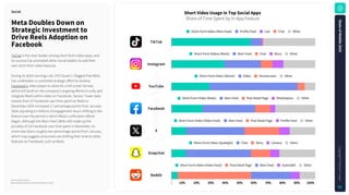 Source: Sensor Tower
Note: Android phones in the United States in 2024.
ShortVideoUsageinTopSocialApps
Share of Time Spent by In-App Feature
MetaDoublesDownon
StrategicInvestmentto
DriveReelsAdoptionon
Facebook
Social
Short-Form Video (Main Feed) Profile Feed Live Chat Other
Short-Form Videos (Reels) Main Feed Chat Story Other
Short-Form Video (Shorts) Video Homescreen Other
Short-Form Video (Spotlight) Chat Story Camera Other
Short-Form Video (Reels) Main Feed Post Detail Page Marketplace Other
Short-Form Video (Video Feed) Main Feed Post Detail Page Profile Feed Other
10% 20% 30% 40% 50% 60% 70% 80% 90% 100%
Short-Form Video (Video Feed) Post Detail Page Main Feed Subreddit Other
TikTok
Instagram
YouTube
Snapchat
Facebook
X
Reddit
TikTok is the clear leader among short-form video apps, and
its success has prompted other social leaders to add their
own short-form video features.
During its 3Q24 earnings call, CFO Susan Li flagged that Meta
has undertaken a concerted strategic effort to revamp
Facebook’s video player to allow for a full screen format,
which will build on the company’s ongoing efforts to unify and
integrate Reels within video on Facebook. Sensor Tower data
reveals that US Facebook user time spent on Reels in
December 2024 increased 17 percentage points from January
2024, equating to millions of engagement hours shifting to the
feature over the period in which Meta’s unification efforts
began. Although the Main Feed (36%) still made up the
plurality of US Facebook user time spent in December, its
share was down roughly two percentage points from January,
which may suggest consumers are shifting their time to other
features on Facebook, such as Reels.
S
t
a
t
e
o
f
M
o
b
i
l
e
2
0
2
5
C
o
p
y
r
i
g
h
t
©
S
e
n
s
o
r
T
o
w
e
r
61
 