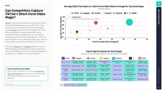 Source: Sensor Tower
Note: iOS and Google Play combined in the United States. Top in-app purchases on iOS only.
AverageDailyTimeSpentvs.Short-FormVideoShareofUsageforTopSocialApps
United States
TracktheKPIsYouCareAbout
Sensor Tower customers can continue to monitor key
metrics for these apps, including revenue per download
(RPD) and average revenue per daily active user
(ARPDAU).
CanCompetitorsCapture
TikTok'sShort-FormVideo
Magic?
Social
0
20
40
60
80
100
0 10 20 30 40 50 60 70
A
v
g
.
D
a
i
l
y
T
i
m
e
S
p
e
n
t
(
M
i
n
u
t
e
s
)
Short-Form Video Share of Usage (%)
TikTok Instagram YouTube Snapchat Facebook X Reddit
0
20
40
60
80
100
0 10 20 30 40 50 60 70
A
v
g
.
D
a
i
l
y
T
i
m
e
S
p
e
n
t
(
M
i
n
u
t
e
s
)
Short-Form Video Share of Usage (%)
TikTok Instagram YouTube Snapchat Facebook X Reddit
65 coins - $0.99 Meta Verified Standard
(Monthly) - $14.99
YouTube Premium
(Monthly) - $18.99
Snapstreak Restore -
$0.99
Supporter (Monthly)
- $4.99
X Premium (Monthly) -
$11.00
Reddit Premium
(Monthly) - $6.99
20 coins - $0.29 Instagram Badge - $4.99 YouTube Premium
(Monthly) - $18.99
Snapchat+ (Monthly
Plan) - $3.99 99 stars - $0.99 X Premium Plus
(Monthly) - $30.00 Reddit Gold - $1.99
330 coins -
$4.99 Instagram Badge - $0.99 Movies & Shows - $3.99 Snapchat+ (Monthly
Plan) - $3.99 45 stars - $0.99 X Premium Basic
(Monthly) - $4.00
Reddit Annual
Premium - $59.99
130 coins -
$1.99
Meta Verified Standard
(Monthly) - $14.99
YouTube Premium
(Monthly) - $18.99
Snapchat+ (Monthly
Plan) - $3.99 530 stars - $9.99
@elonmusk
Subscription (Monthly)
- $4.00
Collectible Avatar -
Tier 499 - $4.99
1120 coins -
$16.99
Meta Verified Standard
(Monthly) - $14.99
YouTube Premium
(Monthly) - $18.99
Snapchat+ (Monthly
Plan) - $3.99 1200 stars - $19.99 X Premium (Annual) -
$114.99 Reddit Gold - $5.99
1
2
3
4
5
TikTok Instagram YouTube Snapchat Facebook X Reddit
One-Time Purchase Subscription
Key:
TopIn-AppPurchasesforSocialApps
on iOS in the United States as of December 31, 2024
TikTok maintained a huge lead over its competitors in terms
of monthly average revenue per user (ARPU) from in-app
purchases. Even looking exclusively at iOS (since Google-
owned YouTube doesn't monetize on Google Play), TikTok
had nearly double the in-app purchase (IAP) revenue
compared to the #2 Social Media app, YouTube, despite
having roughly 60% of YouTube's average MAU. TikTok was
also well ahead in terms of short-form video usage, and it has
certainly been successful at monetizing this user attention.
Meta-owned Instagram and Facebook lag when it comes to
ARPU. Both apps are attempting to monetize using similar
one-time IAP offerings to TikTok, with Instagram Badges and
Facebook stars, in addition to subscription options.
BubbleSize=
Monthly Average Revenue per User (ARPU)
S
t
a
t
e
o
f
M
o
b
i
l
e
2
0
2
5
C
o
p
y
r
i
g
h
t
©
S
e
n
s
o
r
T
o
w
e
r
62
 