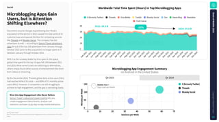 Source: Sensor Tower
Note: Time spent across iOS and Android combined. Engagement metrics on Android only in the United
States.
WorldwideTotalTimeSpent(Hours)inTopMicrobloggingApps
DiveintoAppEngagementLikeNeverBefore
Sensor Tower's Advanced Usage Insights lets you
create engagement benchmarks, analyze user
retention, and even study day-to-day mobile behaviors.
MicrobloggingAppsGain
Users,butisAttention
ShiftingElsewhere?
Social
Q4 2023 Q4 2024
0
50
100
150
0 10 20 30 40 50 60 70
M
i
n
u
t
e
s
p
e
r
W
e
e
k
Sessions per Week
X(formerlyTwitter)
Threads
BlueskySocial
MicrobloggingAppEngagementSummary
on Android in the United States
0
1B
2B
3B
4B
F
e
b
-
2
0
2
1
A
p
r
-
2
0
2
1
J
u
n
-
2
0
2
1
A
u
g
-
2
0
2
1
O
c
t
-
2
0
2
1
D
e
c
-
2
0
2
1
F
e
b
-
2
0
2
2
A
p
r
-
2
0
2
2
J
u
n
-
2
0
2
2
A
u
g
-
2
0
2
2
O
c
t
-
2
0
2
2
D
e
c
-
2
0
2
2
F
e
b
-
2
0
2
3
A
p
r
-
2
0
2
3
J
u
n
-
2
0
2
3
A
u
g
-
2
0
2
3
O
c
t
-
2
0
2
3
D
e
c
-
2
0
2
3
F
e
b
-
2
0
2
4
A
p
r
-
2
0
2
4
J
u
n
-
2
0
2
4
A
u
g
-
2
0
2
4
O
c
t
-
2
0
2
4
D
e
c
-
2
0
2
4
X (formerly Twitter) Threads Sina Weibo Tumblr Bluesky Social Zen Naver Blog Mastodon
Truth Social
2024:35.6B
2021:39.5B -10%
Discontent around changes to X following Elon Musk's
acquisition of the service in 2022 caused it to lose some of its
customer base and opened the door for competing services
like Threads and Bluesky Social. The company has lost
advertisers as well — according to Sensor Tower advertising
data, 64 out of the top 100 advertisers from January through
October 2022 (prior to the acquisition) no longer spent on X
between January through October 2024.
With X as the runaway leader by time spent in the space,
global time spent for the top 10 apps fell 10% between 2021
and 2024. While some X users are switching to alternatives,
others simply found other sources of entertainment like short-
form videos or streaming.
By the December 2024, Threads global daily active users (DAU)
had reached 45% of X's total — and 85% of X's monthly active
users (MAU). However, X competitors are still struggling to
achieve its high engagement, and the gap is narrowing slowly.
BubbleSize=
Days Used per Month
S
t
a
t
e
o
f
M
o
b
i
l
e
2
0
2
5
C
o
p
y
r
i
g
h
t
©
S
e
n
s
o
r
T
o
w
e
r
63
 