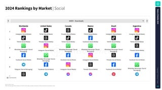 Source: Sensor Tower
Note: iOS and Google Play combined. iOS only for China. Apps classified using Sensor Tower's taxonomy as of January 5, 2025.
2024RankingsbyMarket| Social
Download data
AMER - Downloads
Instagram (Social Media) TikTok (Social Media) Threads (Social Media) TikTok (Social Media) Instagram (Social Media) Instagram (Social Media)
TikTok (Social Media) Threads (Social Media) TikTok (Social Media) Facebook (Social Media) TikTok (Social Media) TikTok (Social Media)
WhatsApp Messenger (Social
Messaging) Instagram (Social Media) WhatsApp Messenger (Social
Messaging)
WhatsApp Messenger (Social
Messaging)
WhatsApp Messenger (Social
Messaging) Threads (Social Media)
Facebook (Social Media) WhatsApp Messenger (Social
Messaging) Facebook (Social Media) Instagram (Social Media) Threads (Social Media) Facebook (Social Media)
Telegram (Social Messaging) Facebook (Social Media) Instagram (Social Media) Threads (Social Media) Facebook (Social Media) WhatsApp Messenger (Social
Messaging)
1
2
3
4
5
6
Worldwide United States Canada Mexico Brazil Argentina
S
t
a
t
e
o
f
M
o
b
i
l
e
2
0
2
5
C
o
p
y
r
i
g
h
t
©
S
e
n
s
o
r
T
o
w
e
r
64
 