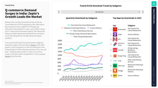 Worldwide
1
Rank
Source: Sensor Tower
Note: iOS and Google Play combined. iOS only for China. Food & Drink apps classified using Sensor
Tower's taxonomy as of January 5, 2025.
Food&DrinkDownloadTrendsbySubgenre
Q-commerceDemand
SurgesinIndia:Zepto's
GrowthLeadstheMarket
Food&Drink
TopAppsbyDownloadsin2024
QuarterlyDownloadsbySubgenre
0
20M
40M
60M
80M
100M
120M
140M
160M
180M
2
0
2
1
Q
1
2
0
2
1
Q
2
2
0
2
1
Q
3
2
0
2
1
Q
4
2
0
2
2
Q
1
2
0
2
2
Q
2
2
0
2
2
Q
3
2
0
2
2
Q
4
2
0
2
3
Q
1
2
0
2
3
Q
2
2
0
2
3
Q
3
2
0
2
3
Q
4
2
0
2
4
Q
1
2
0
2
4
Q
2
2
0
2
4
Q
3
2
0
2
4
Q
4
Fast Food & Fast Casual Restaurants
Restaurant Ordering & Delivery Grocery Delivery
Other Food Delivery Services
Dining Listings, Reviews & Reservations
Other Dining & Restaurants
McDonald's Fast Food & Fast
Casual Restaurants
Zepto Grocery Delivery
KFC Fast Food & Fast
Casual Restaurants
Domino's
Pizza
Fast Food & Fast
Casual Restaurants
Zomato
Dining Listings,
Reviews &
Reservations
Burger King Fast Food & Fast
Casual Restaurants
Grab Other Food Delivery
Services
Uber Eats Restaurant Ordering &
Delivery
Swiggy Restaurant Ordering &
Delivery
Blinkit Grocery Delivery
1
2
3
4
5
6
7
8
9
10
App Subgenre
Between 2021 and 2024, downloads of Fast Food & Fast
Casual Restaurant (FFFCR) apps grew by 24%, widening the
gap compared to other subgenres. FFFCR apps saw
particularly robust adoption in Japan, with an 85% increase,
and in Turkey, where downloads surged by 76%. Meanwhile,
Restaurant Ordering & Delivery downloads have turned the
corner after falling off from the high demand during the
pandemic.
In the second half of 2024, the Grocery Delivery subgenre's
downloads surged, driven primarily by Zepto's nearly 300%
growth in India compared to H1 2024. Its introduction of the
Postpaid feature in 2024, allowing customers to "buy now, pay
later," solidified Zepto's position in India's Q-commerce
market. In Q4 2024, Zepto's average MAUs in India surpassed
Blinkit's for the first time.
S
t
a
t
e
o
f
M
o
b
i
l
e
2
0
2
5
C
o
p
y
r
i
g
h
t
©
S
e
n
s
o
r
T
o
w
e
r
67
 