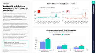 Source: Sensor Tower
Note: iOS and Google Play combined. iOS only for China. Percentage of mobile gamers using Fast Food
apps are Android only.
FastFoodRestaurantWeeklyDownloadsin2024
ExploreDozensofUserPersonas
Understand your target audience like never before with
Audience Insights. See overlap with Crypto Traders,
Fitness Enthusiasts, Console Gamers, and more!
FastFood&MobileGame
PartnershipsDriveNewUser
Acquisition
Food&Drink
PercentageofMobileGamersUsingFastFoodApps
Quarter Before vs. Quarter After Collaboration
KFCinJapan
McDonald'sintheUnitedStates
0
0.2M
0.4M
0.6M
0.8M
1M
1.2M
8
-
J
a
n
2
9
-
J
a
n
1
9
-
F
e
b
1
1
-
M
a
r
1
-
A
p
r
2
2
-
A
p
r
1
3
-
M
a
y
3
-
J
u
n
2
4
-
J
u
n
1
5
-
J
u
l
5
-
A
u
g
2
6
-
A
u
g
1
6
-
S
e
p
7
-
O
c
t
2
8
-
O
c
t
0
50K
100K
150K
8
-
J
a
n
2
9
-
J
a
n
1
9
-
F
e
b
1
1
-
M
a
r
1
-
A
p
r
2
2
-
A
p
r
1
3
-
M
a
y
3
-
J
u
n
2
4
-
J
u
n
1
5
-
J
u
l
5
-
A
u
g
2
6
-
A
u
g
1
6
-
S
e
p
7
-
O
c
t
2
8
-
O
c
t
24%
20%
16%
12%
8%
4%
0
McDonald’s X Genshin Impact KFC X Uma Musume KFC X Genshin Impact
15.7%
20.9%
5.5%
9.3%
3.5%
6.6%
Quarter Before Quarter After
First week of
McDonald’s X Genshin Impact
First week of
KFC X Genshin Impact
First week of
KFC X Uma Musume
2Q24 vs 3Q24 in the US 2Q24 vs 3Q24 in Japan 3Q24 vs 4Q24 in Japan
In 2024, fast food chains are increasingly teaming up with
popular games to attract new app users and enhance
customer engagement. Notable collaborations include
McDonald's partnership with Genshin Impact in the US and
KFC's alliance with Uma Musume Pretty Derby and Genshin
Impact in Japan.
Following their collaboration with Genshin Impact in the US,
McDonald's saw a significant WoW app download increase of
105% in the first week. Sensor Tower Audience Insights show
that in Q3 2024, 21% of Genshin Impact players used the
McDonald's app, a rise of five percentage points from the
previous quarter.
KFC's partnerships with Uma Musume and Genshin Impact in
Japan led to a rise in app engagement, with 9% of Uma
Musume players and 6% of Genshin Impact players using the
app during the collaboration quarter, marking a four
percentage point and three increase QoQ
S
t
a
t
e
o
f
M
o
b
i
l
e
2
0
2
5
C
o
p
y
r
i
g
h
t
©
S
e
n
s
o
r
T
o
w
e
r
68
 