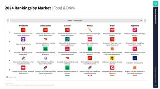 Source: Sensor Tower
Note: iOS and Google Play combined. iOS only for China. Apps classified using Sensor Tower's taxonomy as of January 5, 2025.
2024RankingsbyMarket| Food & Drink
Download data
AMER - Downloads
McDonald's (Fast Food & Fast
Casual Restaurants)
McDonald's (Fast Food & Fast
Casual Restaurants)
McDonald's (Fast Food & Fast
Casual Restaurants)
DiDi Food (Restaurant Ordering &
Delivery)
iFood (Restaurant Ordering &
Delivery)
PedidosYa (Restaurant Ordering &
Delivery)
Zepto (Grocery Delivery) DoorDash (Restaurant Ordering
& Delivery)
Too Good To Go (Restaurant
Ordering & Delivery)
Rappi (Other Food Delivery
Services)
McDonald's (Fast Food & Fast
Casual Restaurants)
McDonald's (Fast Food & Fast
Casual Restaurants)
KFC (Fast Food & Fast Casual
Restaurants)
Uber Eats (Restaurant Ordering
& Delivery)
Tim Hortons (Fast Food & Fast
Casual Restaurants)
Uber Eats (Restaurant Ordering &
Delivery)
BURGER KING App (Fast Food &
Fast Casual Restaurants)
Mostaza (Fast Food & Fast Casual
Restaurants)
Domino's Pizza (Fast Food & Fast
Casual Restaurants)
Taco Bell (Fast Food & Fast
Casual Restaurants)
DoorDash (Restaurant Ordering &
Delivery)
McDonald's (Fast Food & Fast
Casual Restaurants)
Zé Delivery de Bebidas (Grocery
Delivery) Grido (Dine-In Restaurants)
Zomato (Dining Listings, Reviews &
Reservations)
Domino's Pizza (Fast Food & Fast
Casual Restaurants)
Uber Eats (Restaurant Ordering &
Delivery)
Domino's Pizza (Fast Food & Fast
Casual Restaurants)
Entregador (Restaurant Ordering
& Delivery)
BURGER KING App (Fast Food &
Fast Casual Restaurants)
1
2
3
4
5
Worldwide United States Canada Mexico Brazil Argentina
S
t
a
t
e
o
f
M
o
b
i
l
e
2
0
2
5
C
o
p
y
r
i
g
h
t
©
S
e
n
s
o
r
T
o
w
e
r
69
 