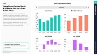 Worldwide
1
Rank
Source: Sensor Tower
Note: iOS and Google Play combined. iOS only for China. Travel apps classified using Sensor Tower's
taxonomy as of January 5, 2025.
YearlyTrendsforTravelApps
InterestedinMoreTravelInsights?
Download our 2024 Travel Apps and Brands Market
Insights report!
TravelAppsSoaredPost-
PandemicandSustained
GainsSince
Travel
Downloads TimeSpent(Hours)
YoYGrowth
YoYGrowth
4.5B
4B
3.5B
3B
2.5B
2B
1.5B
1B
0.5B
0
2019 2020 2021 2022 2023 2024
20B
16B
12B
8B
4B
0
2021 2022 2023 2024
30%
15%
0
-15%
-30%
2019 2020 2021 2022 2023 2024
24%
18%
12%
6%
0
2021 2022 2023 2024
Travel app downloads have shown stable YoY growth,
reaching 4.2 billion in 2024, marking a 3% increase from the
previous year. This growth has been fueled by post-pandemic
recovery; however, the growth rate has decelerated compared
to previous years, partly due to soaring travel costs in 2024.
Despite this, the genre has experienced a YoY rise in time
spent, indicating that consumers are increasingly embracing
mobile tools for planning and booking their trips.
S
t
a
t
e
o
f
M
o
b
i
l
e
2
0
2
5
C
o
p
y
r
i
g
h
t
©
S
e
n
s
o
r
T
o
w
e
r
71
 