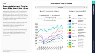Worldwide
1
Rank
Source: Sensor Tower
Note: iOS and Google Play combined. iOS only for China. Travel apps classified using Sensor Tower's
taxonomy as of January 5, 2025.
TravelDownloadTrendsbySubgenre
TransportationandTourism
AppsAlikeReachNewHighs
As global travel patterns settle in after a few turbulent years,
several transportation subgenres have maintained strong
growth for mobile adoption. Mobile apps are a convenient
way for travelers to plan trips, buy and scan tickets, and more.
Bus & Rail Services downloads were up 2% YoY and 44% from
2019 before the pandemic, while Airline apps achieved 5%
growth YoY and 51% from 2019.
Navigation & Maps maintained its position as the top Travel
subgenre by quarterly downloads. The subgenre felt a
relatively minor impact from the pandemic and has
maintained modest YoY growth since.
The Travel app market is also clearly impacted by seasonal
patterns. For example, demand spikes in Europe during the
summer months, making this time of year particularly
important for travel brands to market their services and
compete for users.
Travel
TopAppsbyDownloadsin2024
QuarterlyDownloadsbySubgenre
0
20M
40M
60M
80M
100M
120M
140M
160M
180M
200M
220M
240M
260M
280M
2
0
1
9
Q
2
2
0
1
9
Q
4
2
0
2
0
Q
2
2
0
2
0
Q
4
2
0
2
1
Q
2
2
0
2
1
Q
4
2
0
2
2
Q
2
2
0
2
2
Q
4
2
0
2
3
Q
2
2
0
2
3
Q
4
2
0
2
4
Q
2
2
0
2
4
Q
4
Navigation & Maps Bus & Rail Services
Carpooling & Ridesharing
Travel Booking Services & Travel Agencies Air Travel
Accommodations & Lodging
Google Maps Navigation & Maps
Uber Carpooling &
Ridesharing
Where is my
Train Bus & Rail Services
Waze Navigation & Maps
inDrive Carpooling &
Ridesharing
Airbnb Accommodations &
Lodging
Booking.com
Travel Booking
Services & Travel
Agencies
DiDi Rider Carpooling &
Ridesharing
Bolt Carpooling &
Ridesharing
Rapido Carpooling &
Ridesharing
1
2
3
4
5
6
7
8
9
10
App Subgenre
S
t
a
t
e
o
f
M
o
b
i
l
e
2
0
2
5
C
o
p
y
r
i
g
h
t
©
S
e
n
s
o
r
T
o
w
e
r
72
 